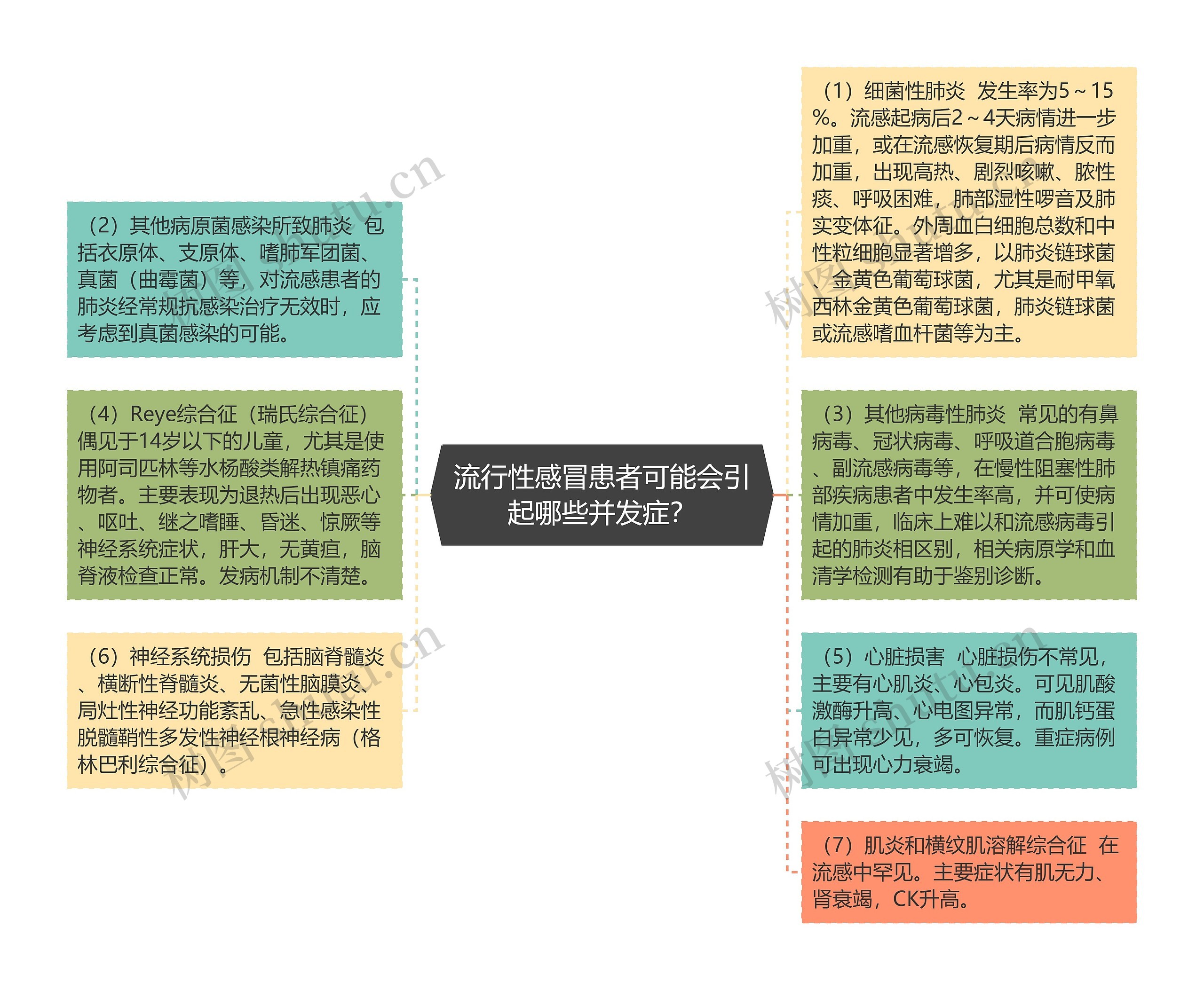 流行性感冒患者可能会引起哪些并发症？思维导图