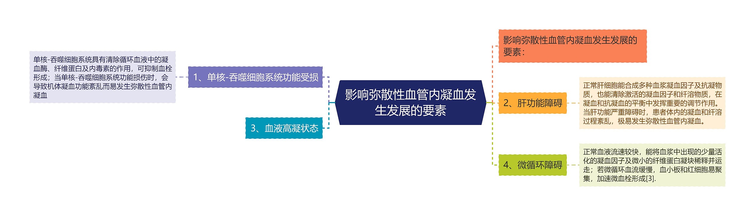 影响弥散性血管内凝血发生发展的要素 影响弥散性血管内凝血发生发展的要素