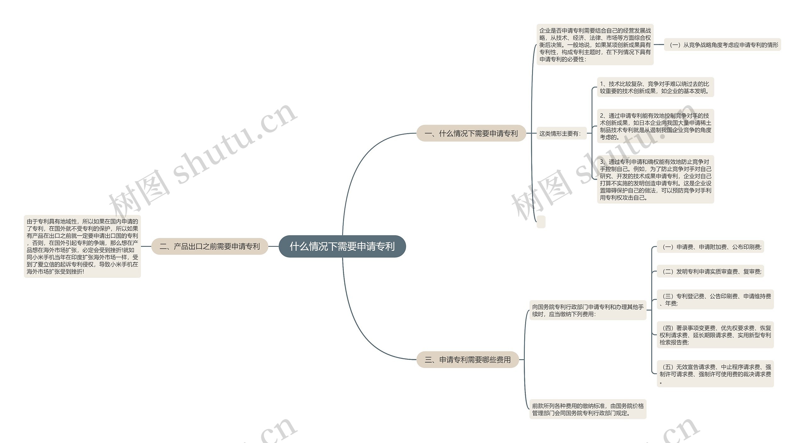 什么情况下需要申请专利思维导图