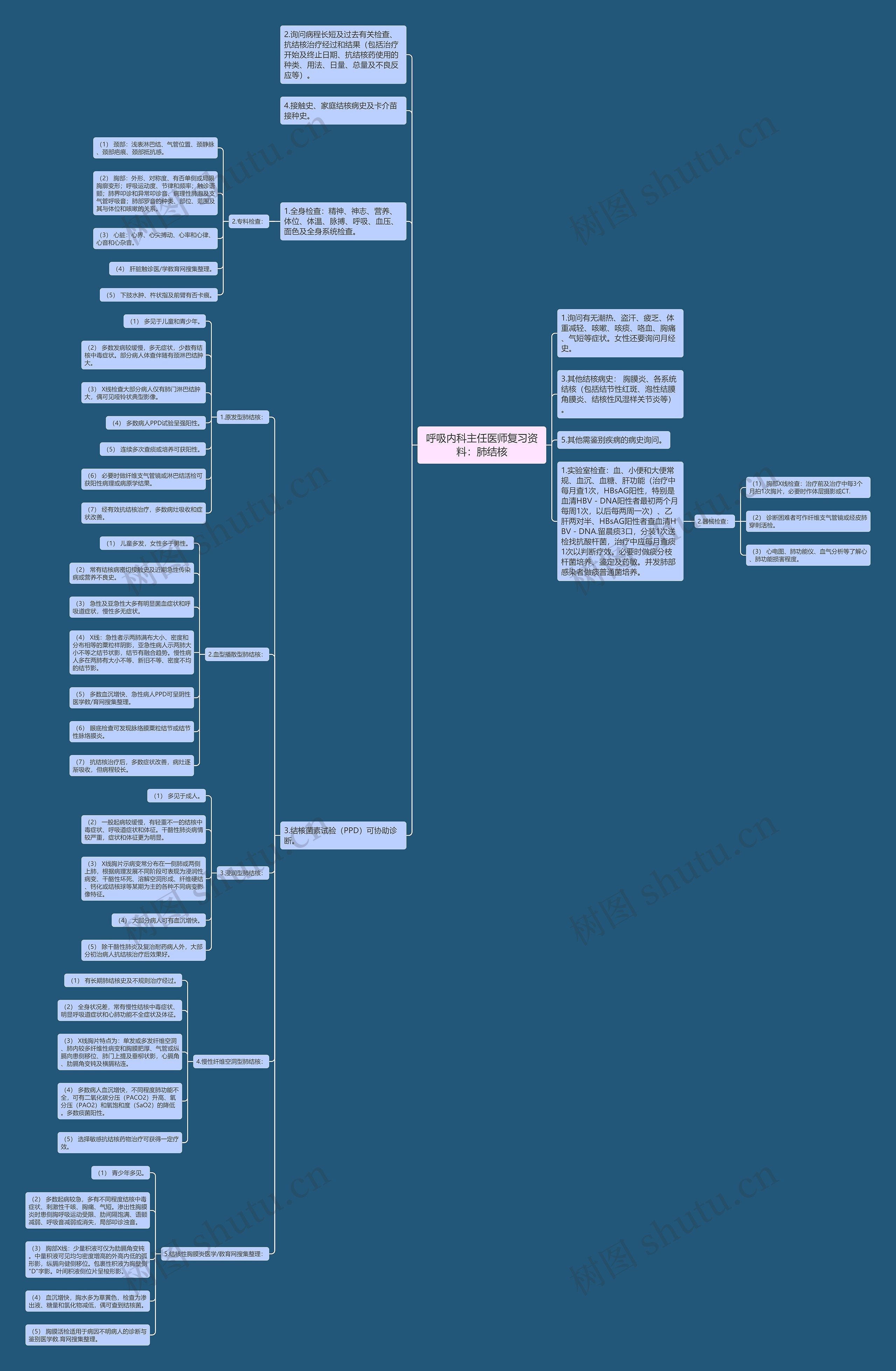 呼吸内科主任医师复习资料：肺结核思维导图