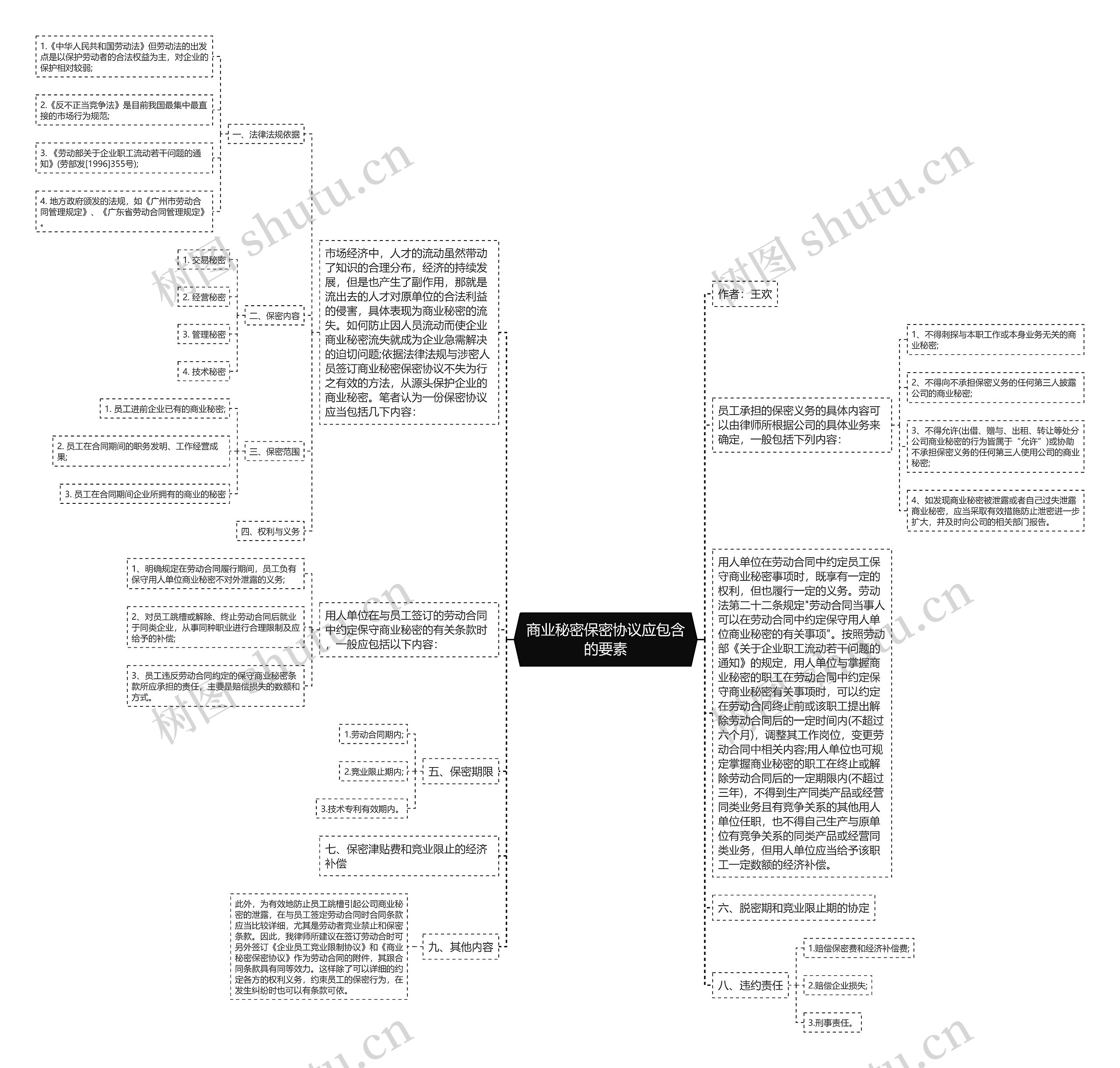 商业秘密保密协议应包含的要素思维导图