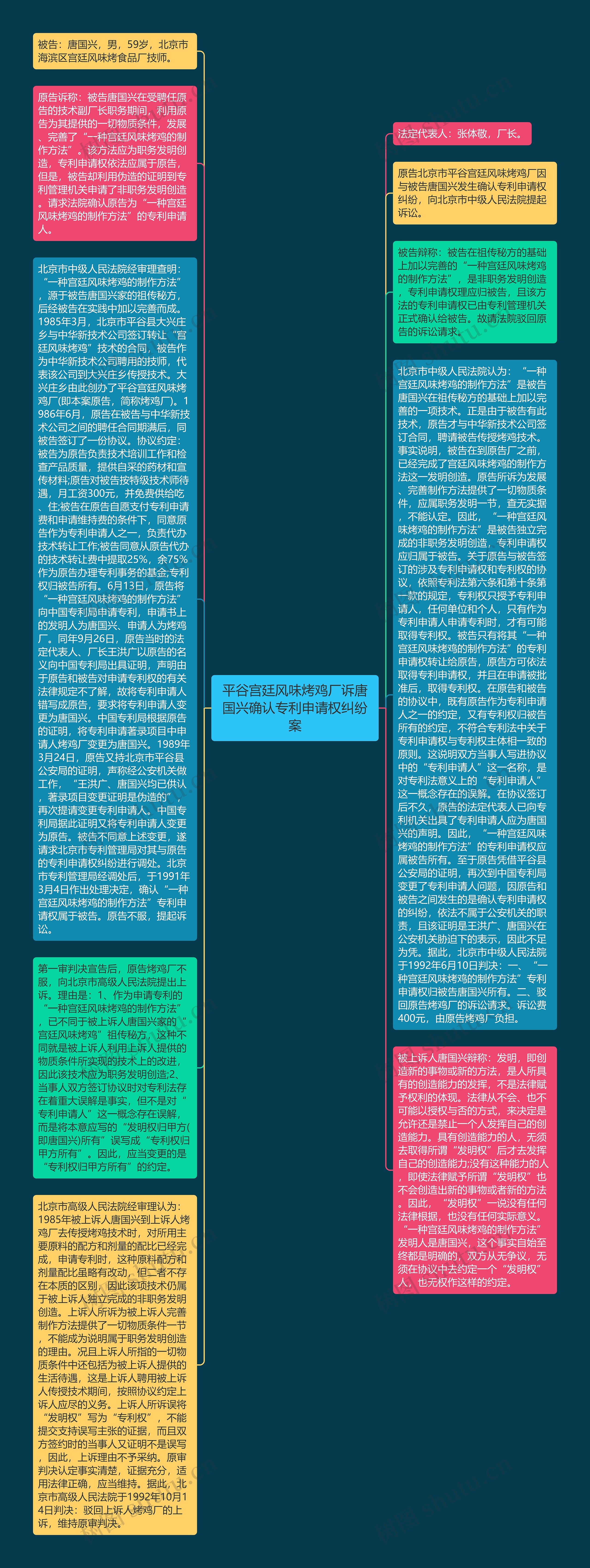 平谷宫廷风味烤鸡厂诉唐国兴确认专利申请权纠纷案思维导图