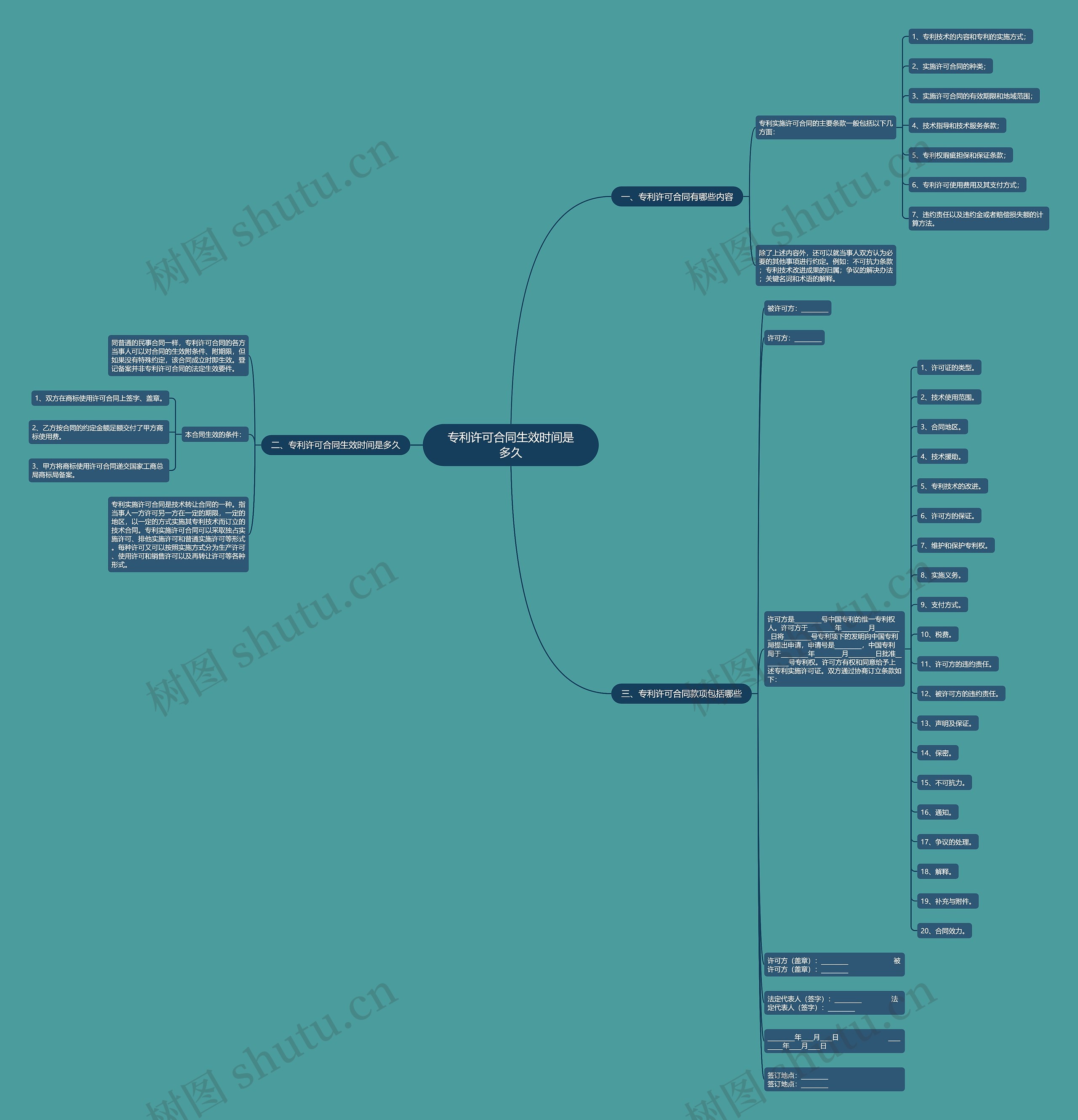 专利许可合同生效时间是多久思维导图
