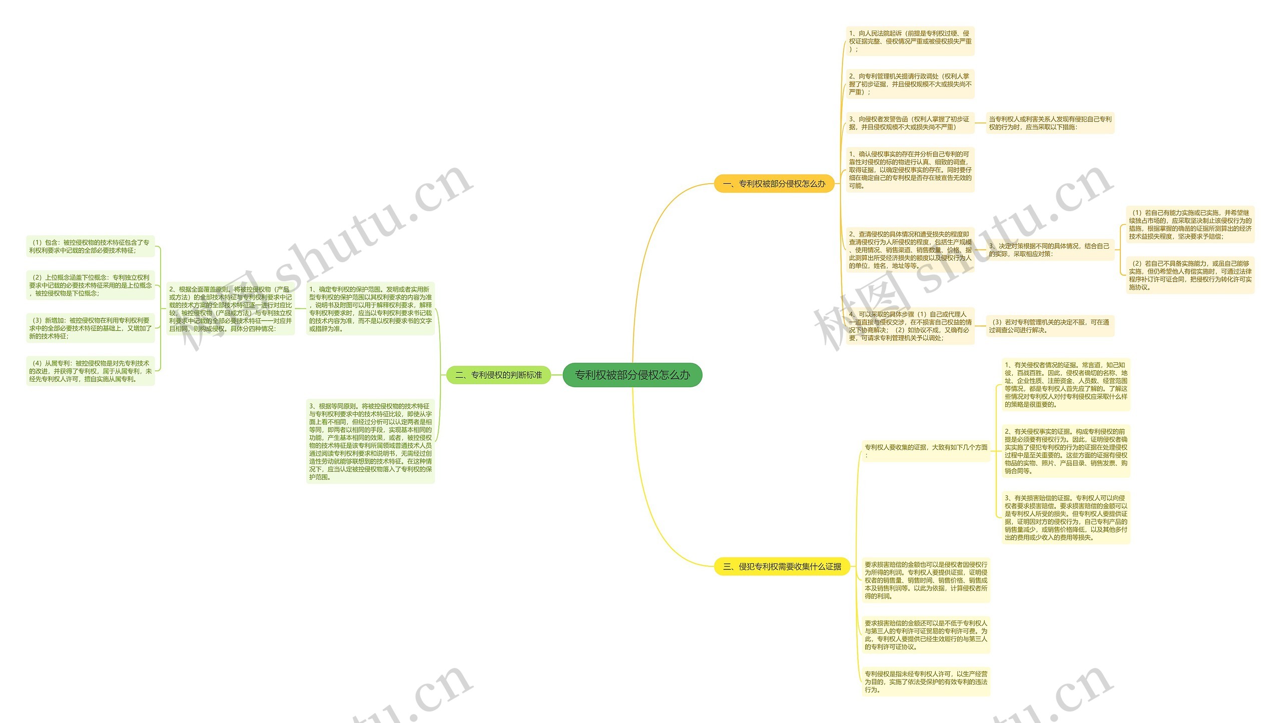 专利权被部分侵权怎么办思维导图