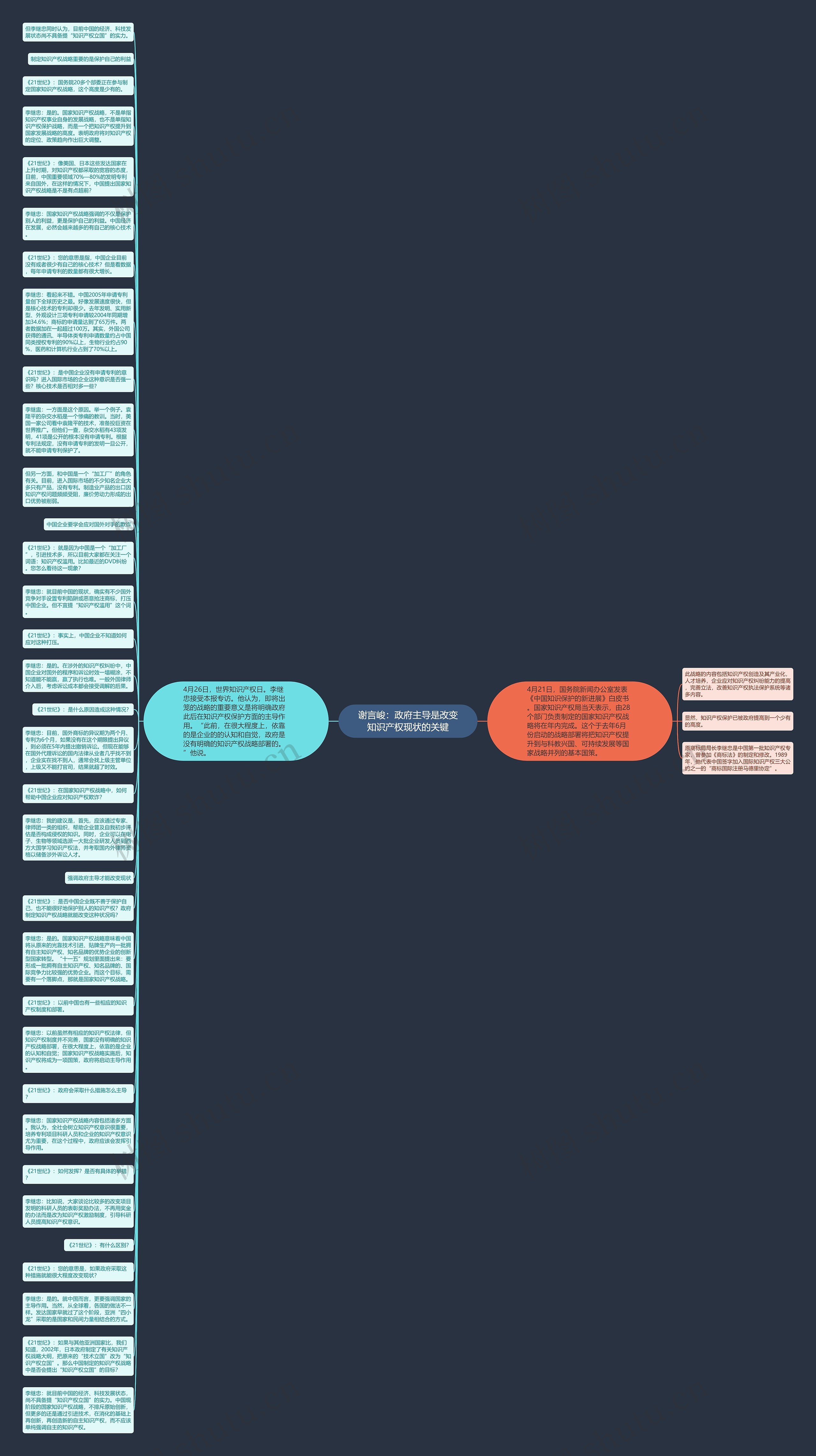 谢言峻：政府主导是改变知识产权现状的关键思维导图