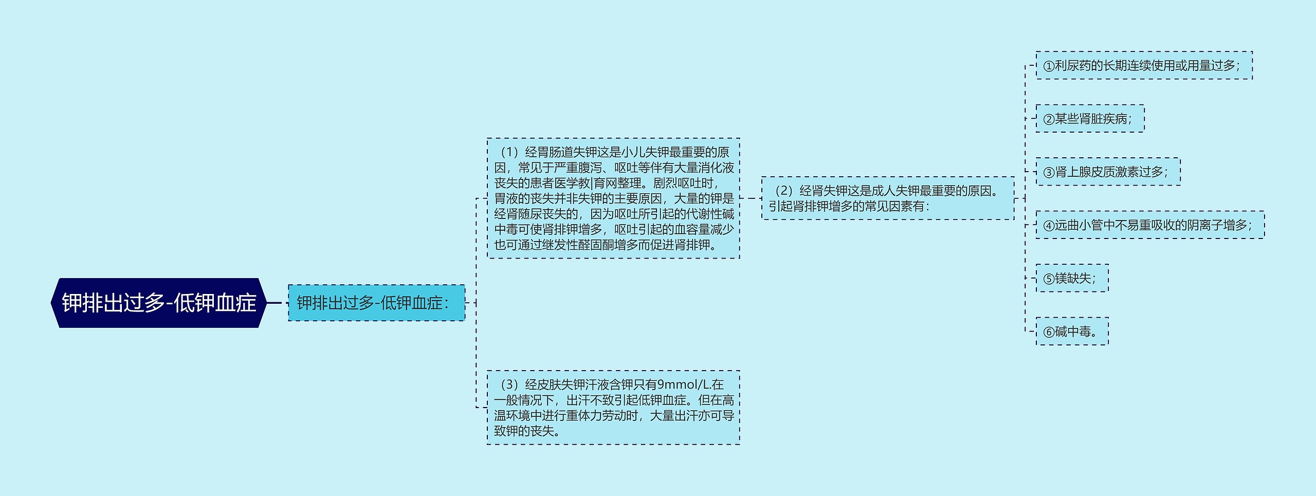 钾排出过多-低钾血症思维导图