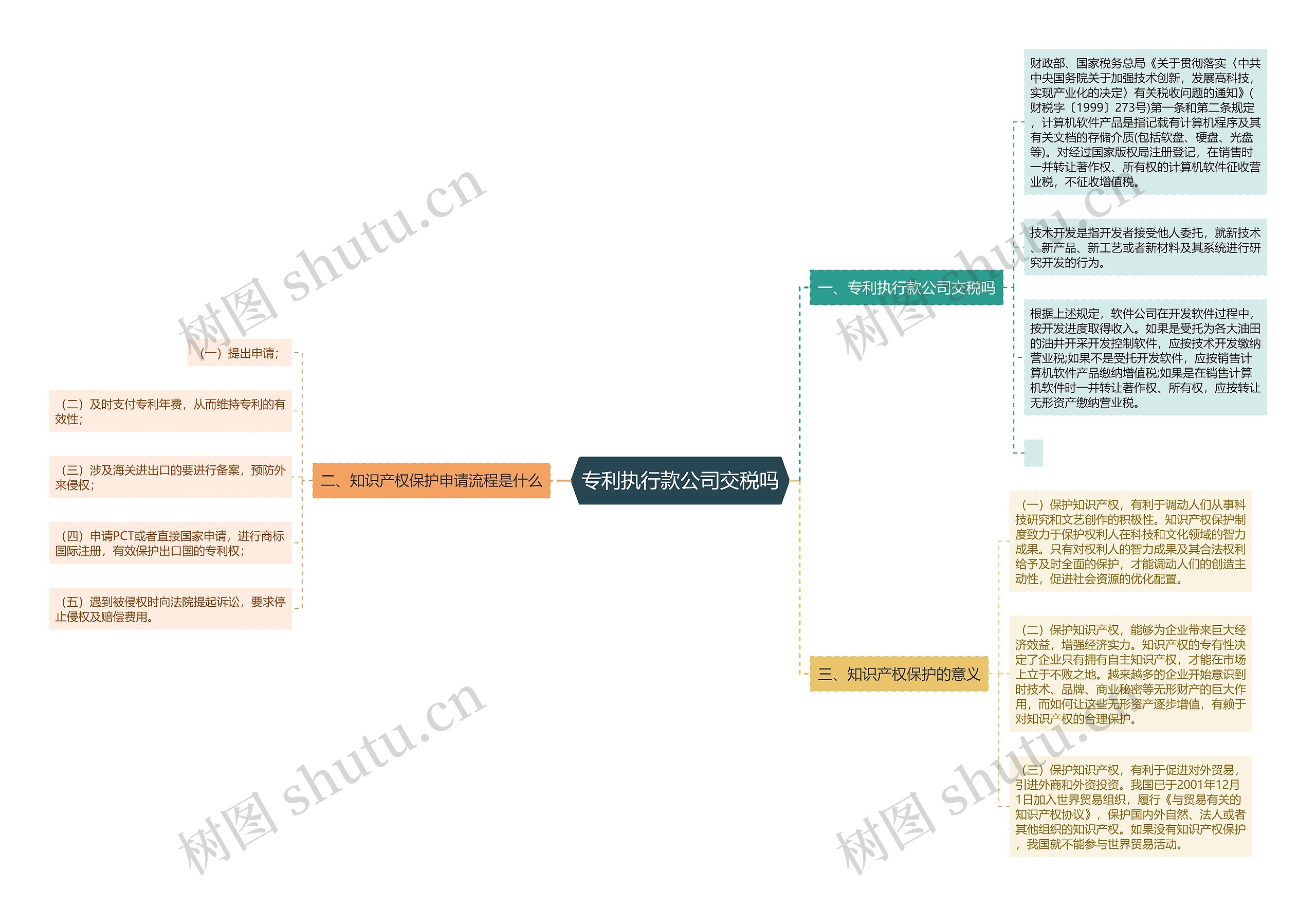 专利执行款公司交税吗思维导图