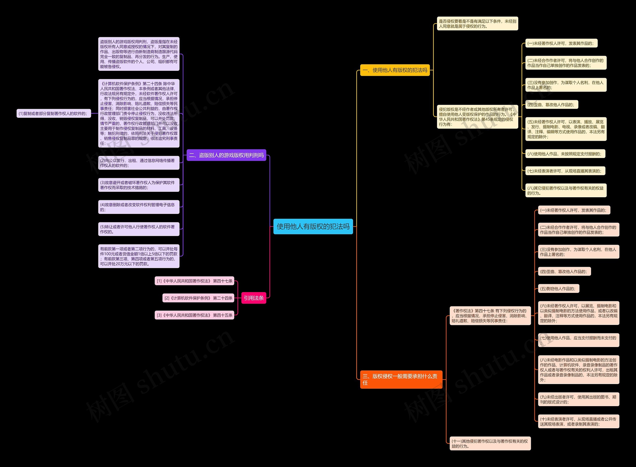 使用他人有版权的犯法吗思维导图
