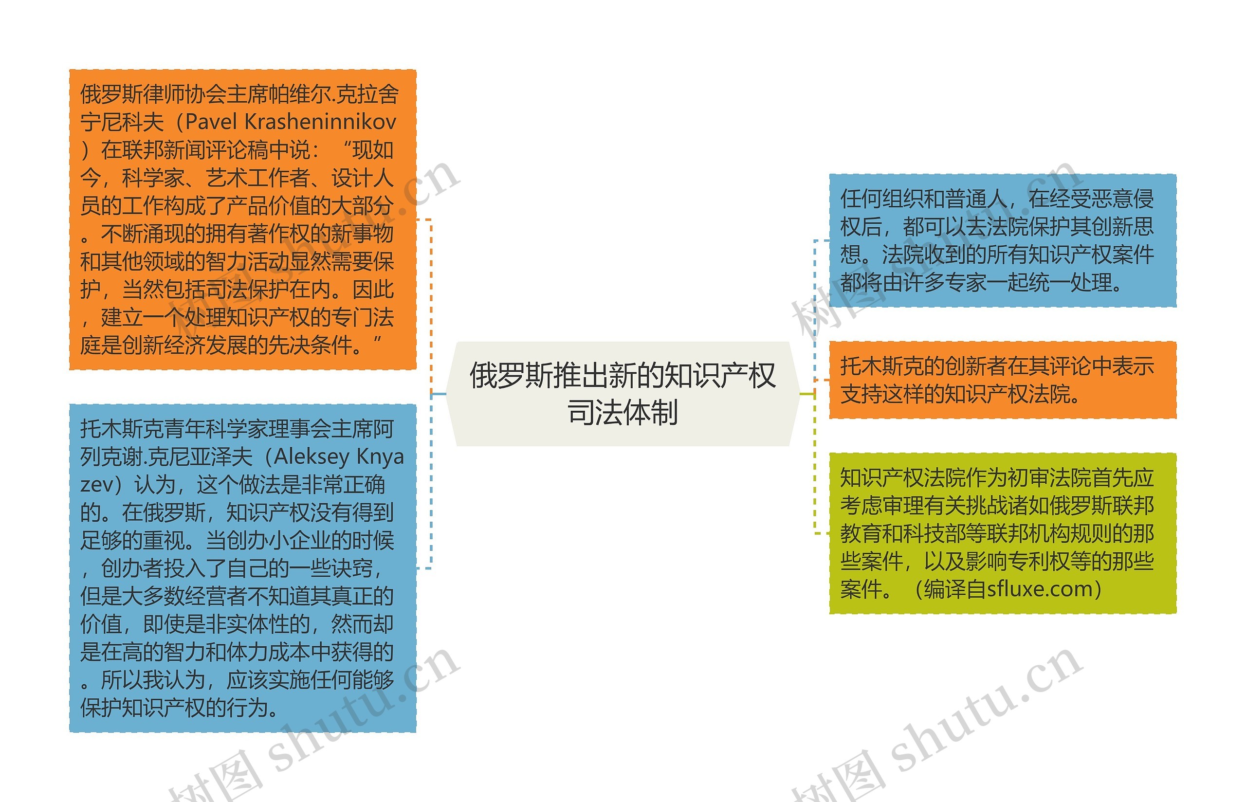 俄罗斯推出新的知识产权司法体制思维导图