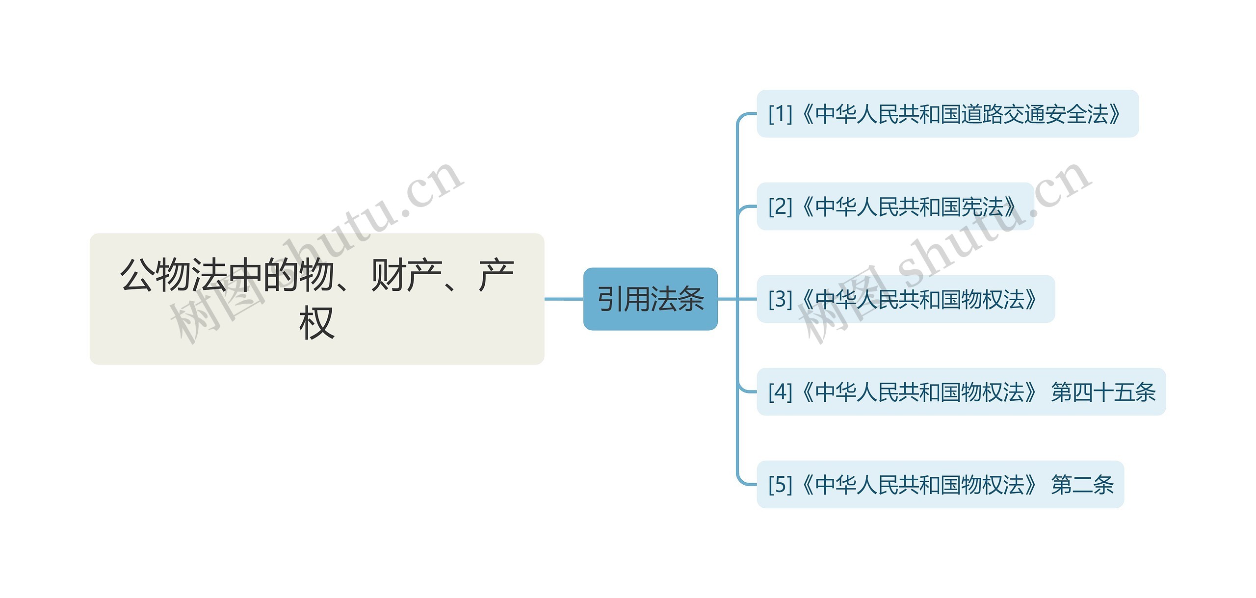 公物法中的物、财产、产权