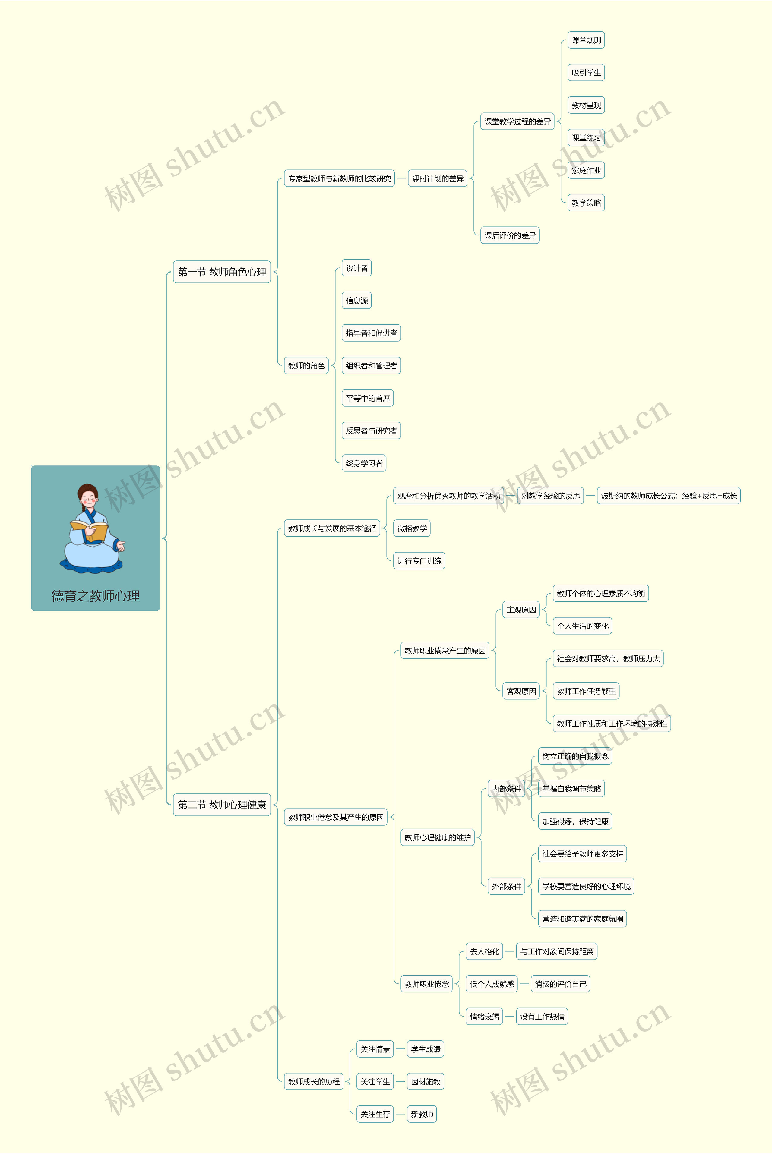 德育之教师心理思维导图