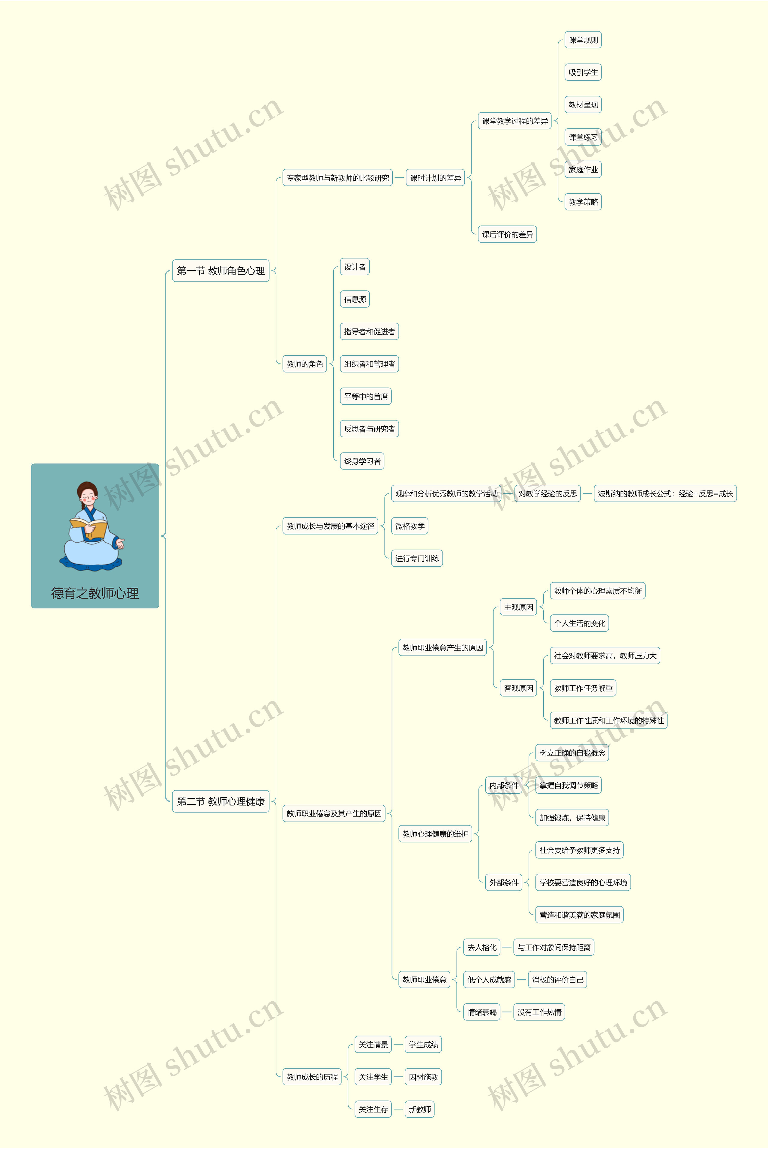 德育之教师心理思维导图高清图 德育之教师心理思维导图