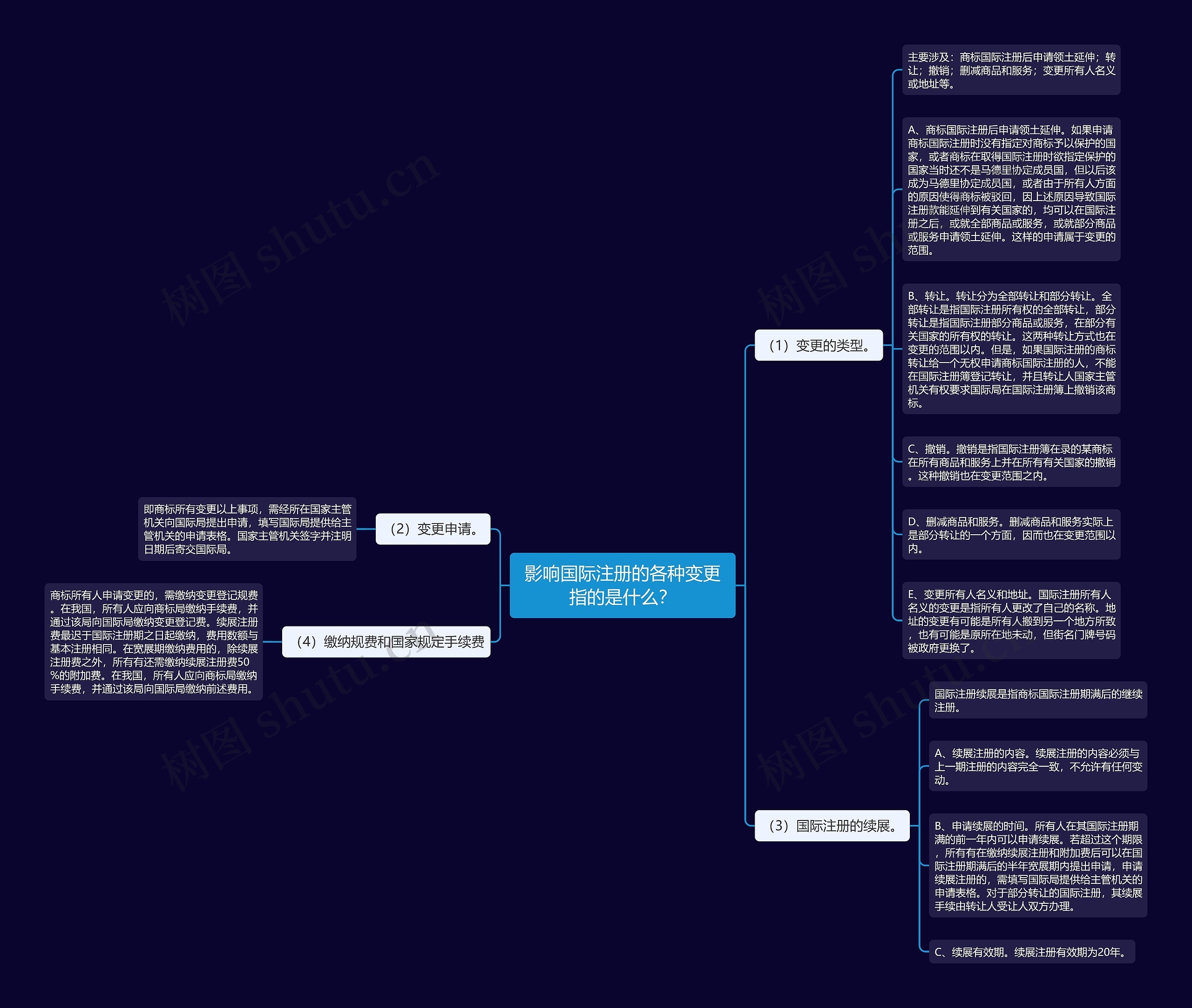 影响国际注册的各种变更指的是什么？