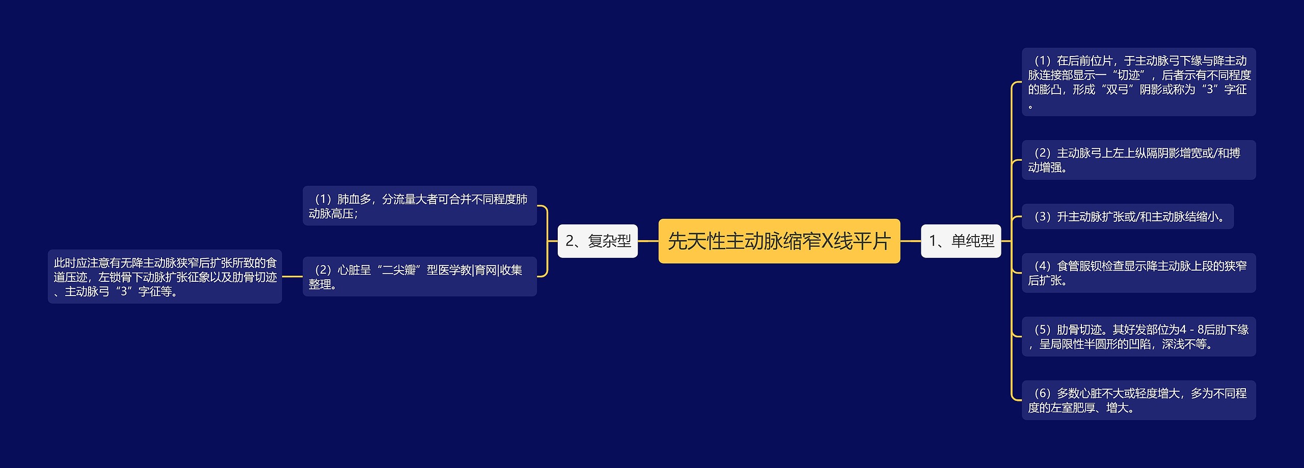 先天性主动脉缩窄X线平片思维导图