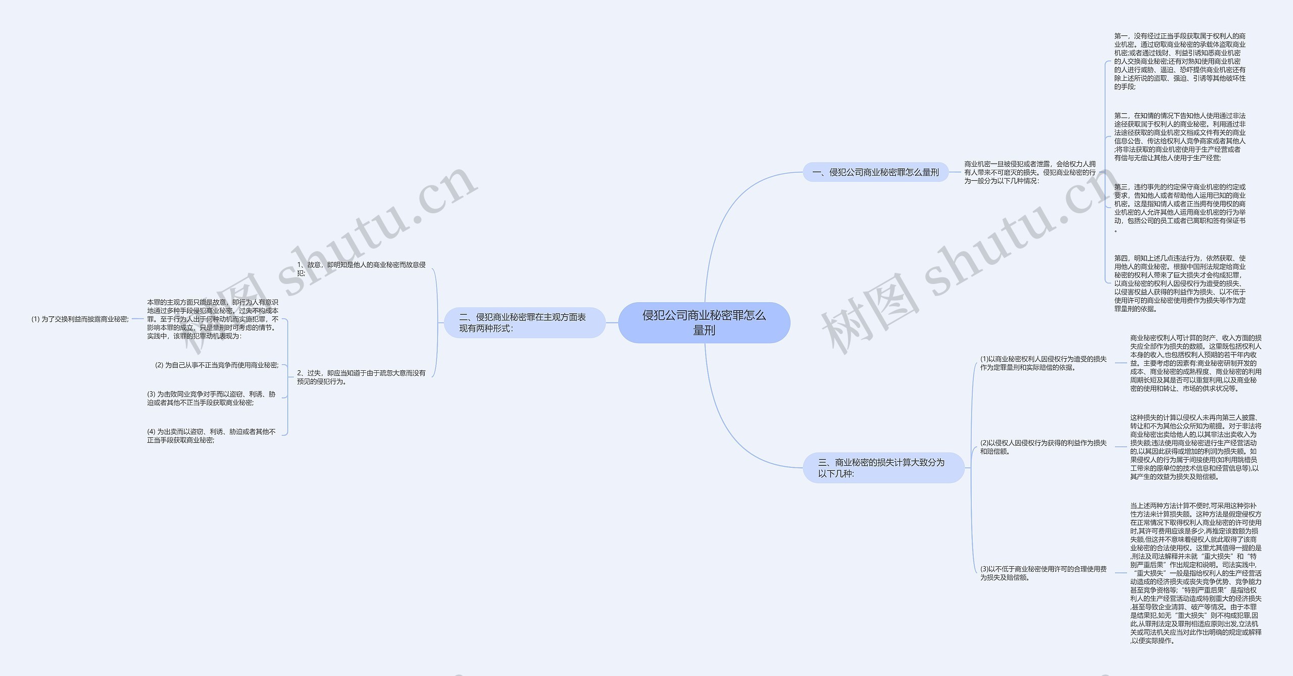 侵犯公司商业秘密罪怎么量刑思维导图