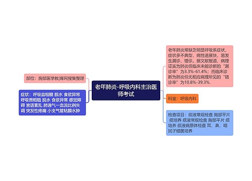 老年肺炎-呼吸内科主治医师考试