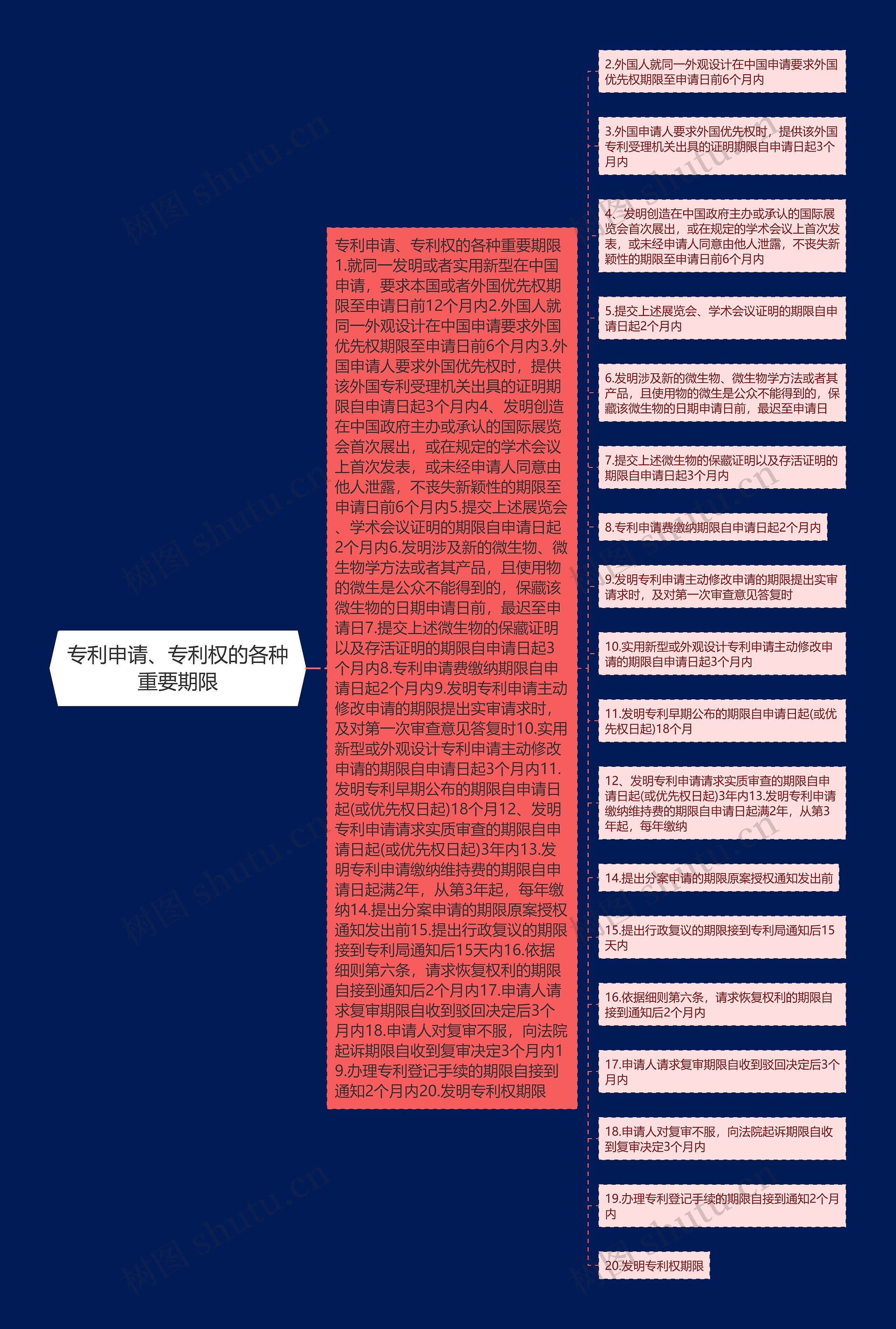 专利申请、专利权的各种重要期限思维导图