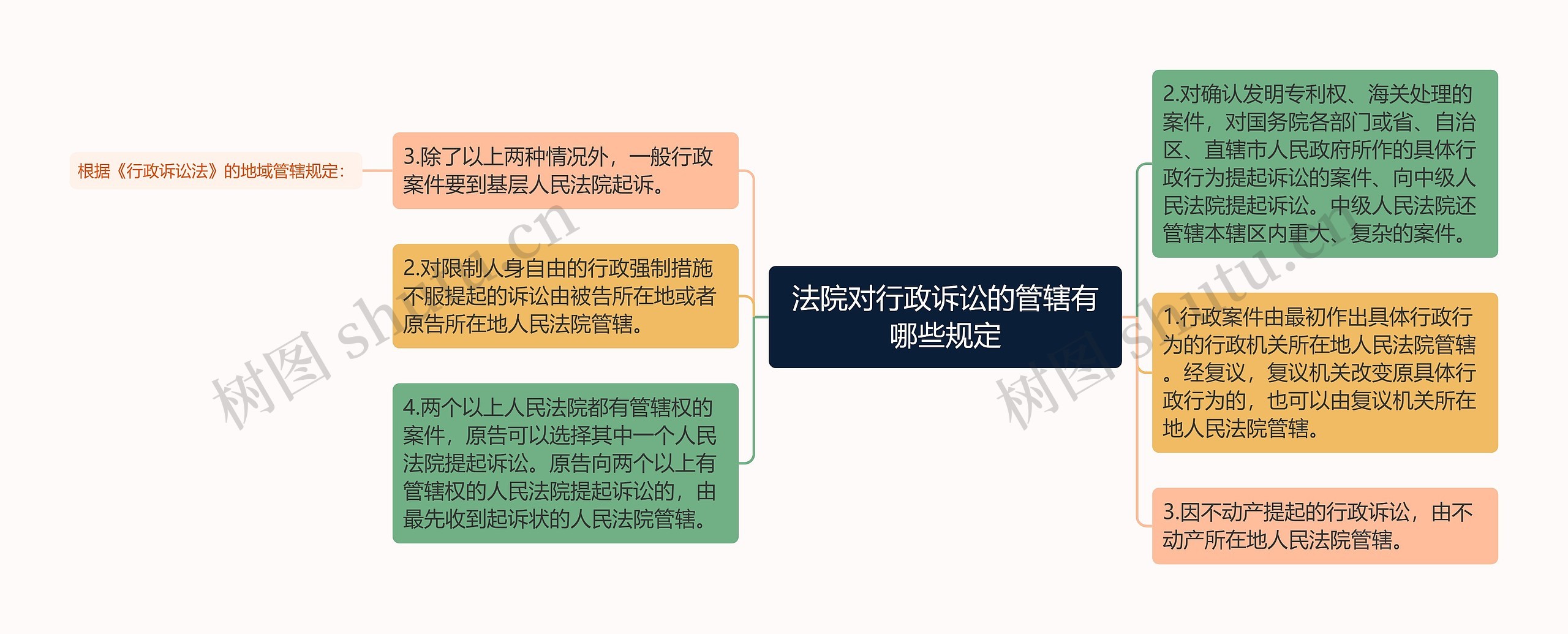 法院对行政诉讼的管辖有哪些规定思维导图