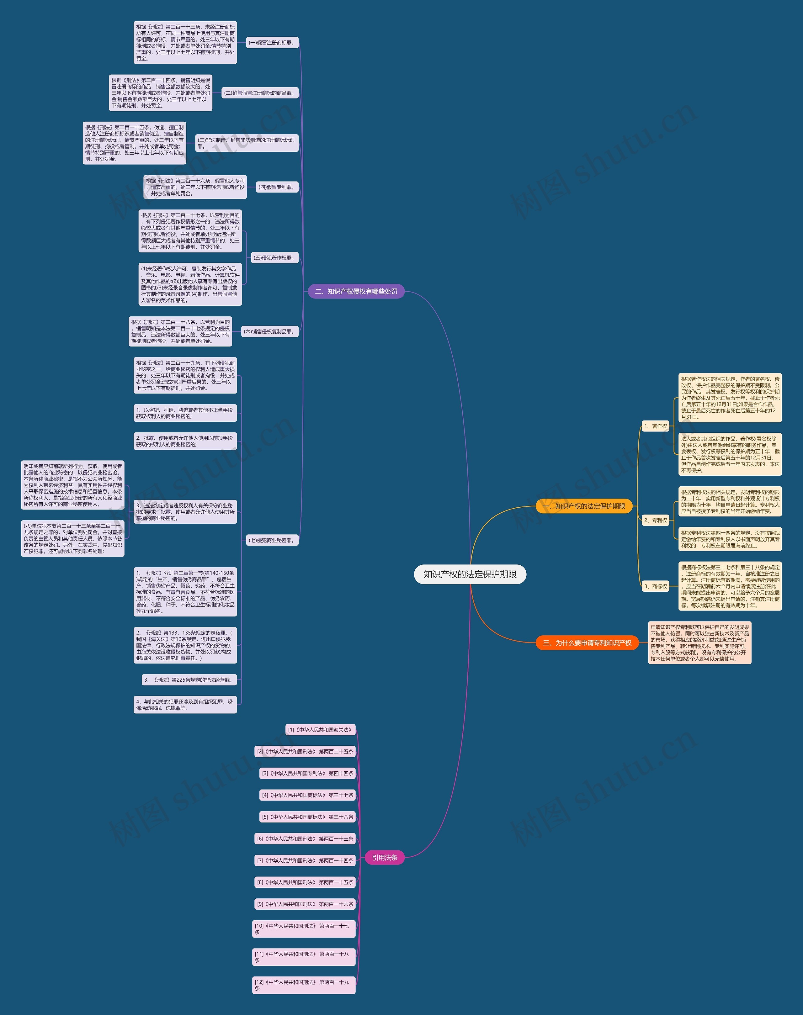 知识产权的法定保护期限思维导图