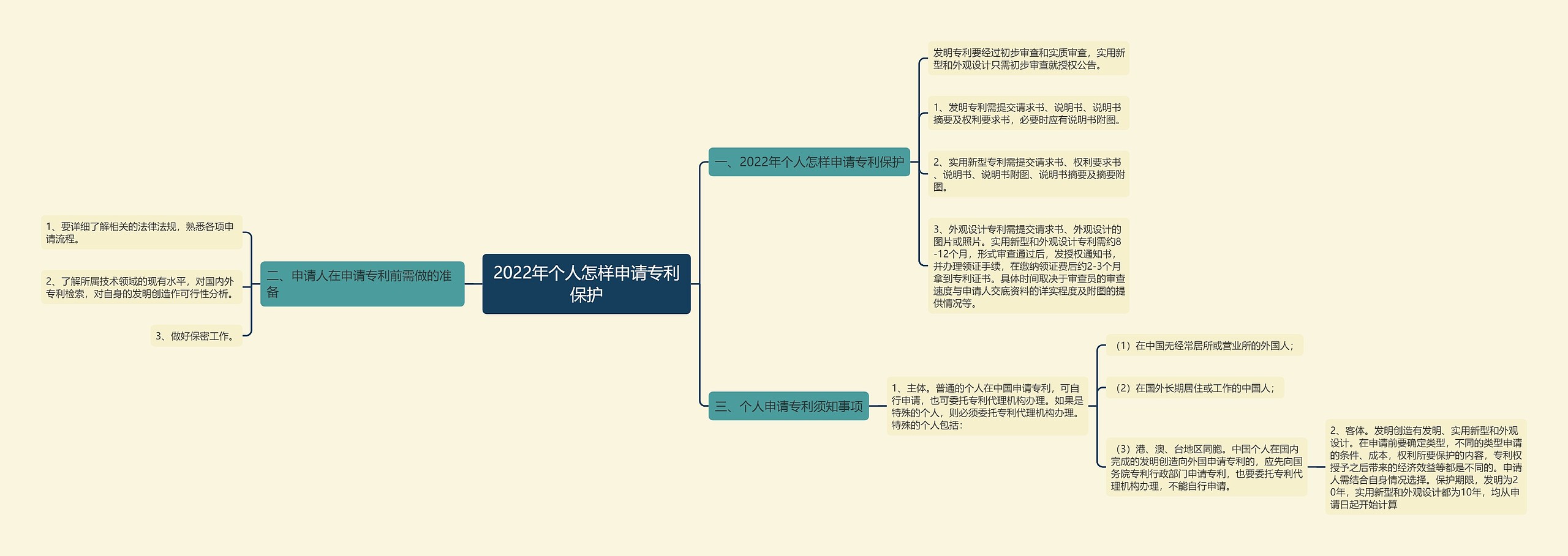 2022年个人怎样申请专利保护