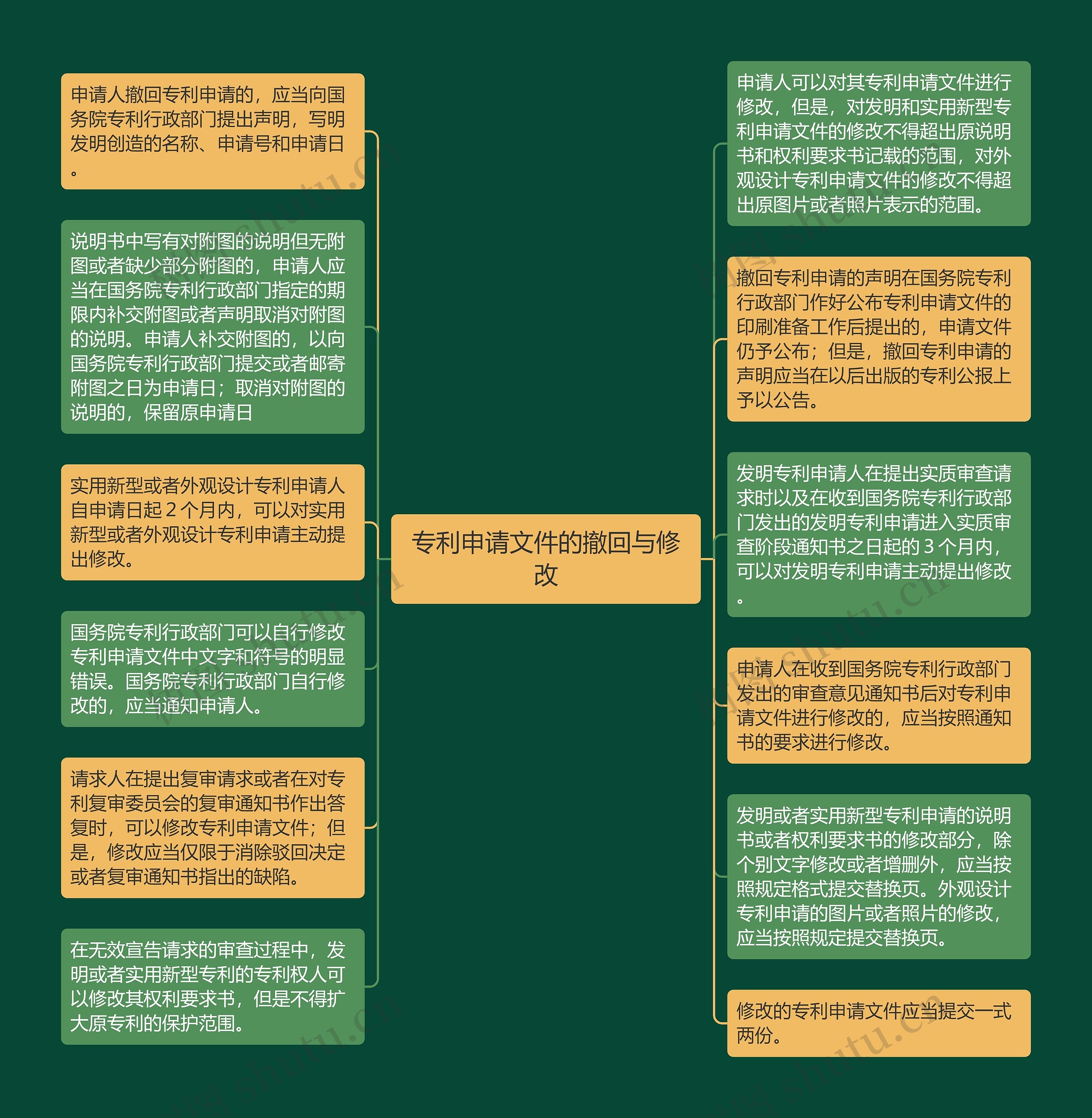 专利申请文件的撤回与修改思维导图