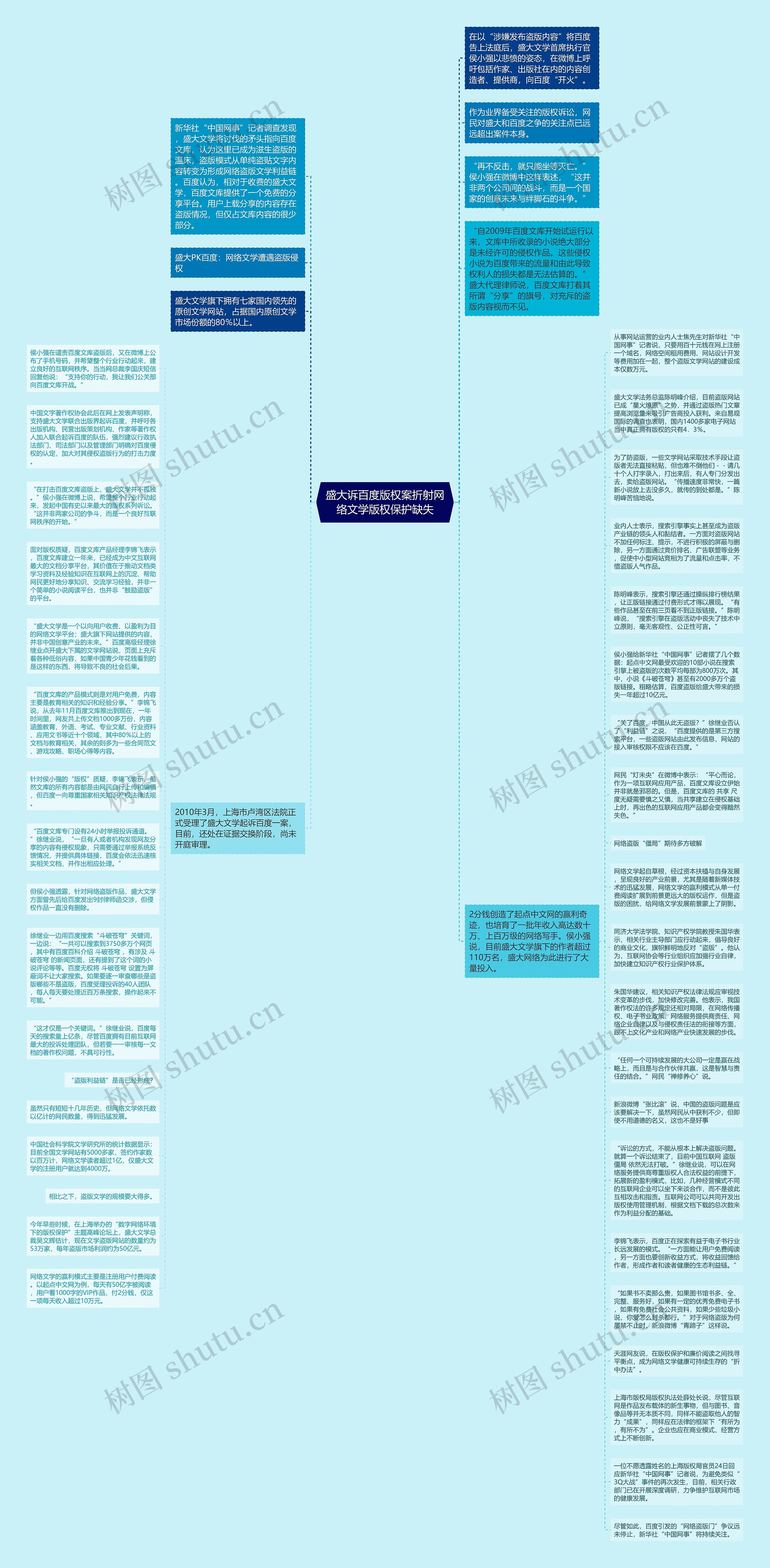 盛大诉百度版权案折射网络文学版权保护缺失思维导图