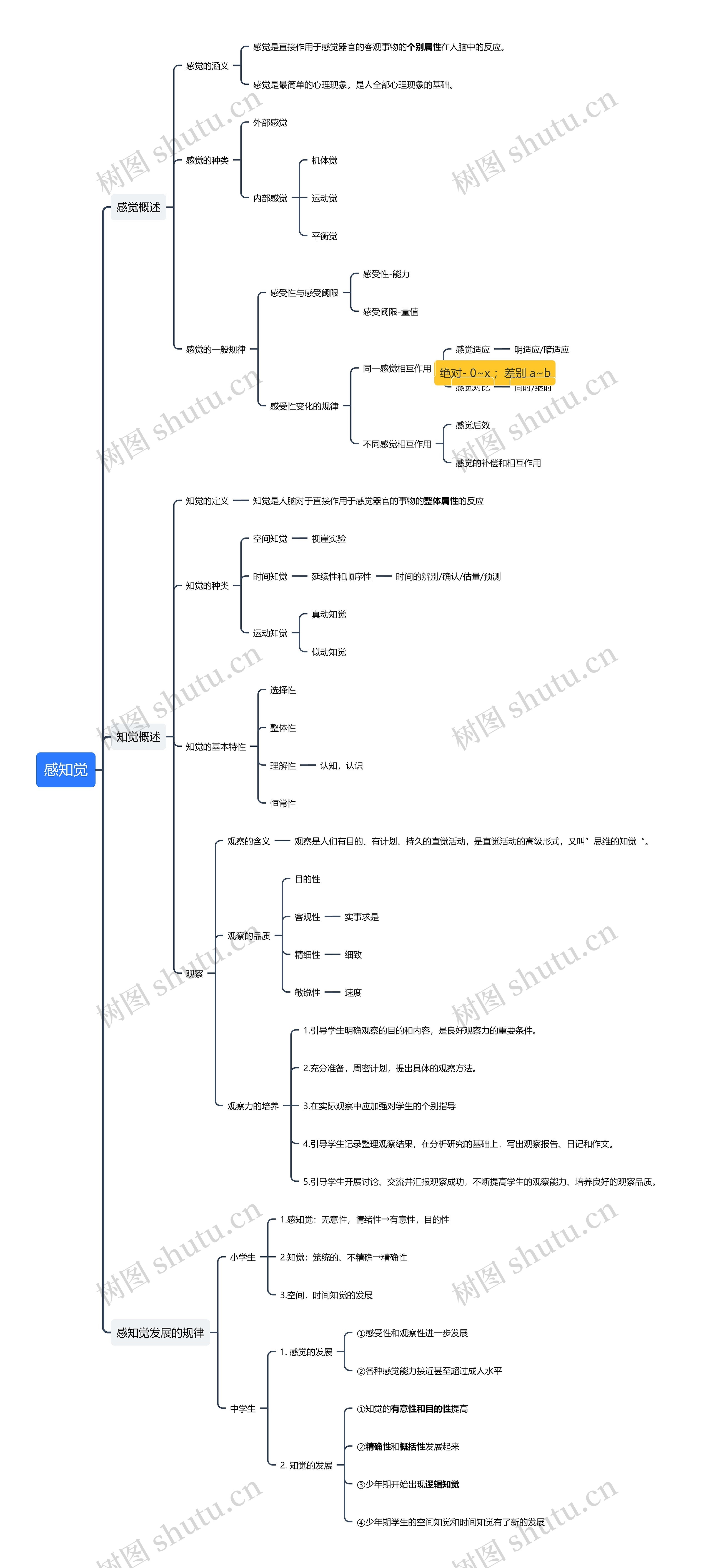 感知觉思维导图高清图 感知觉思维导图