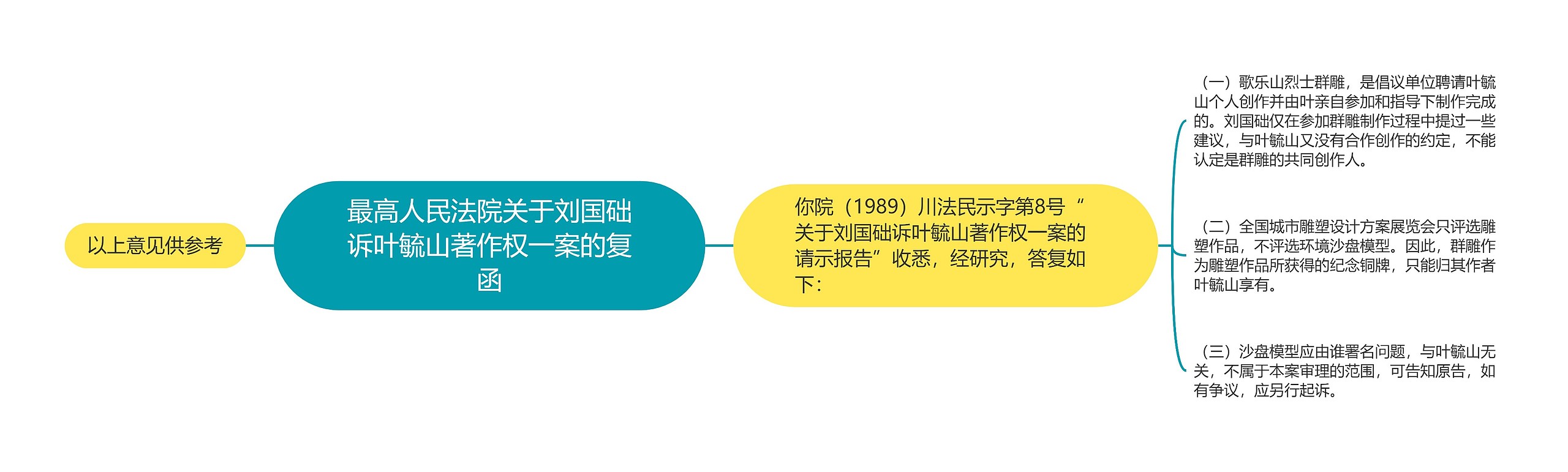 最高人民法院关于刘国础诉叶毓山著作权一案的复函思维导图