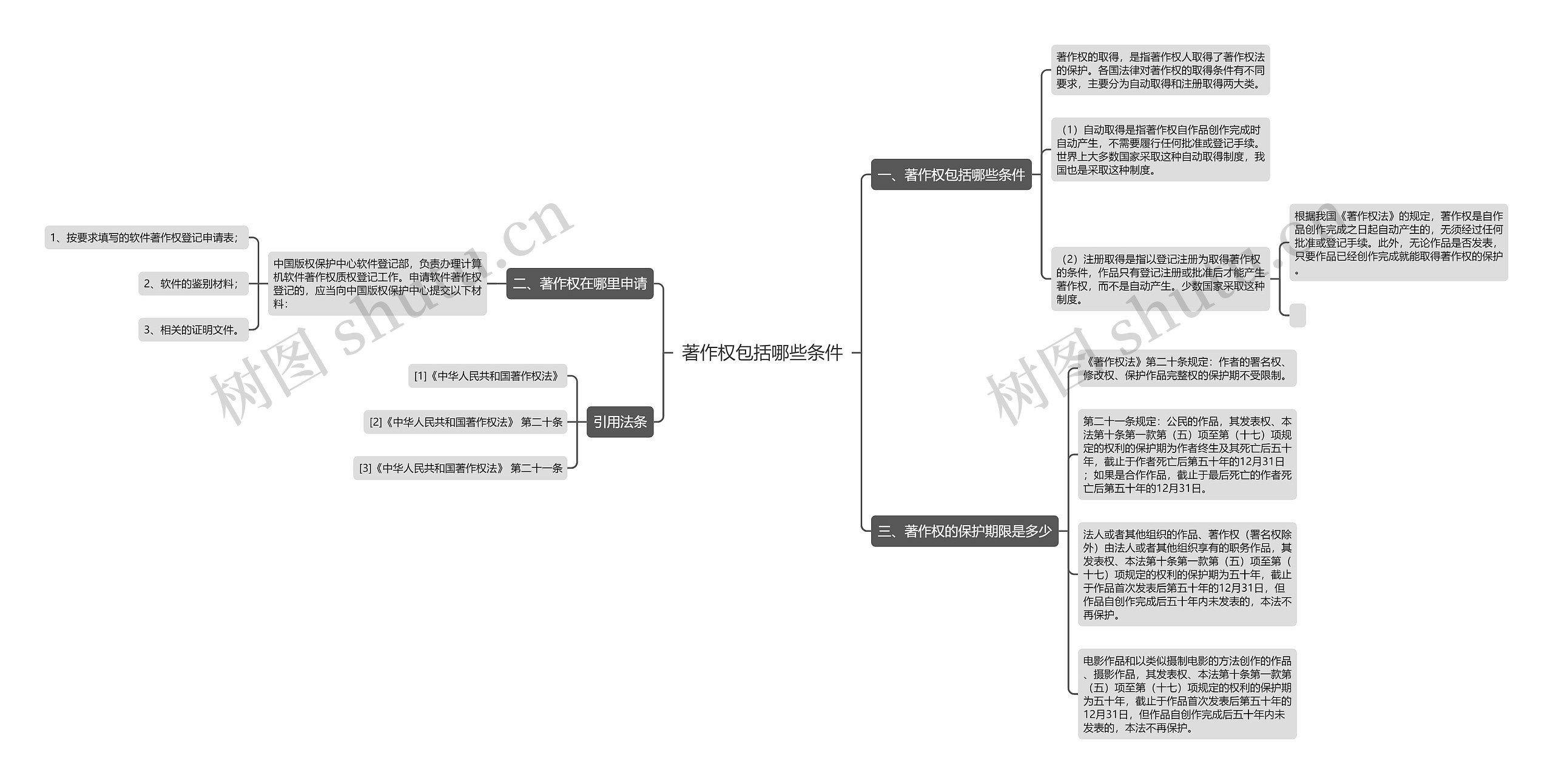 著作权包括哪些条件思维导图