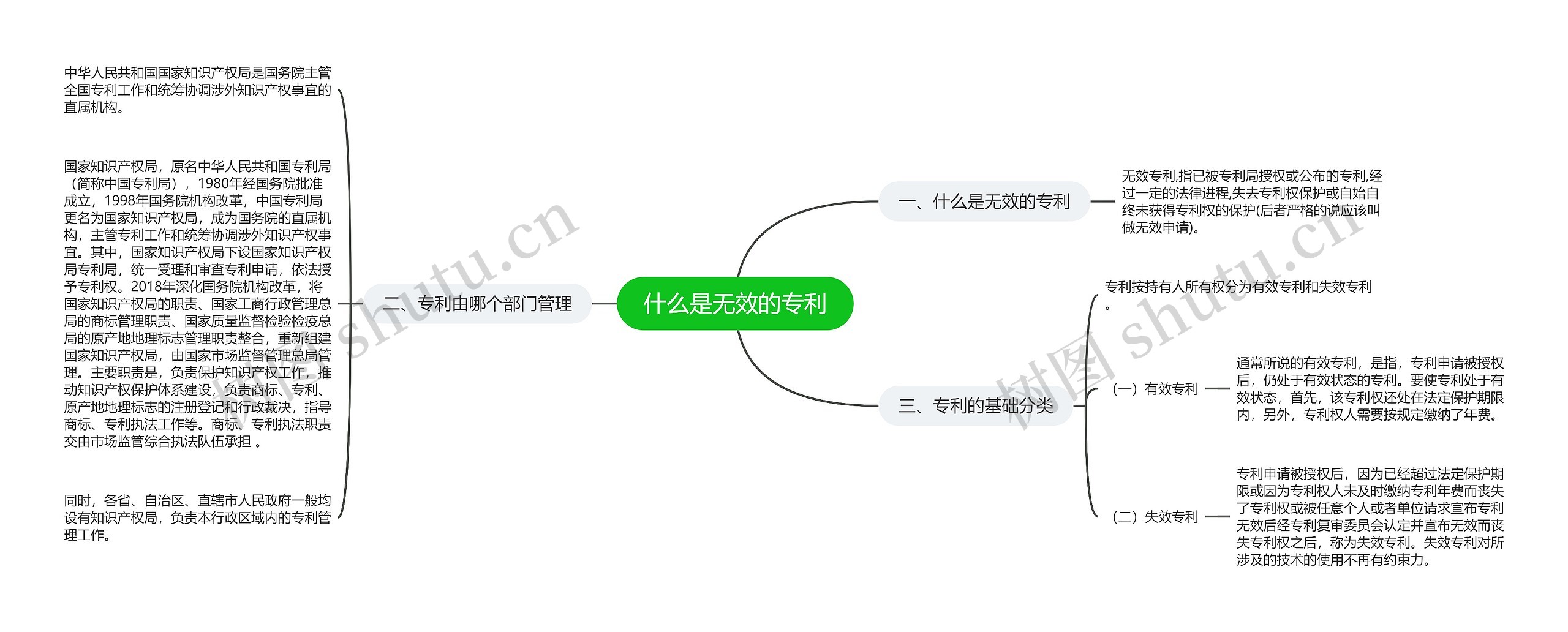 什么是无效的专利思维导图