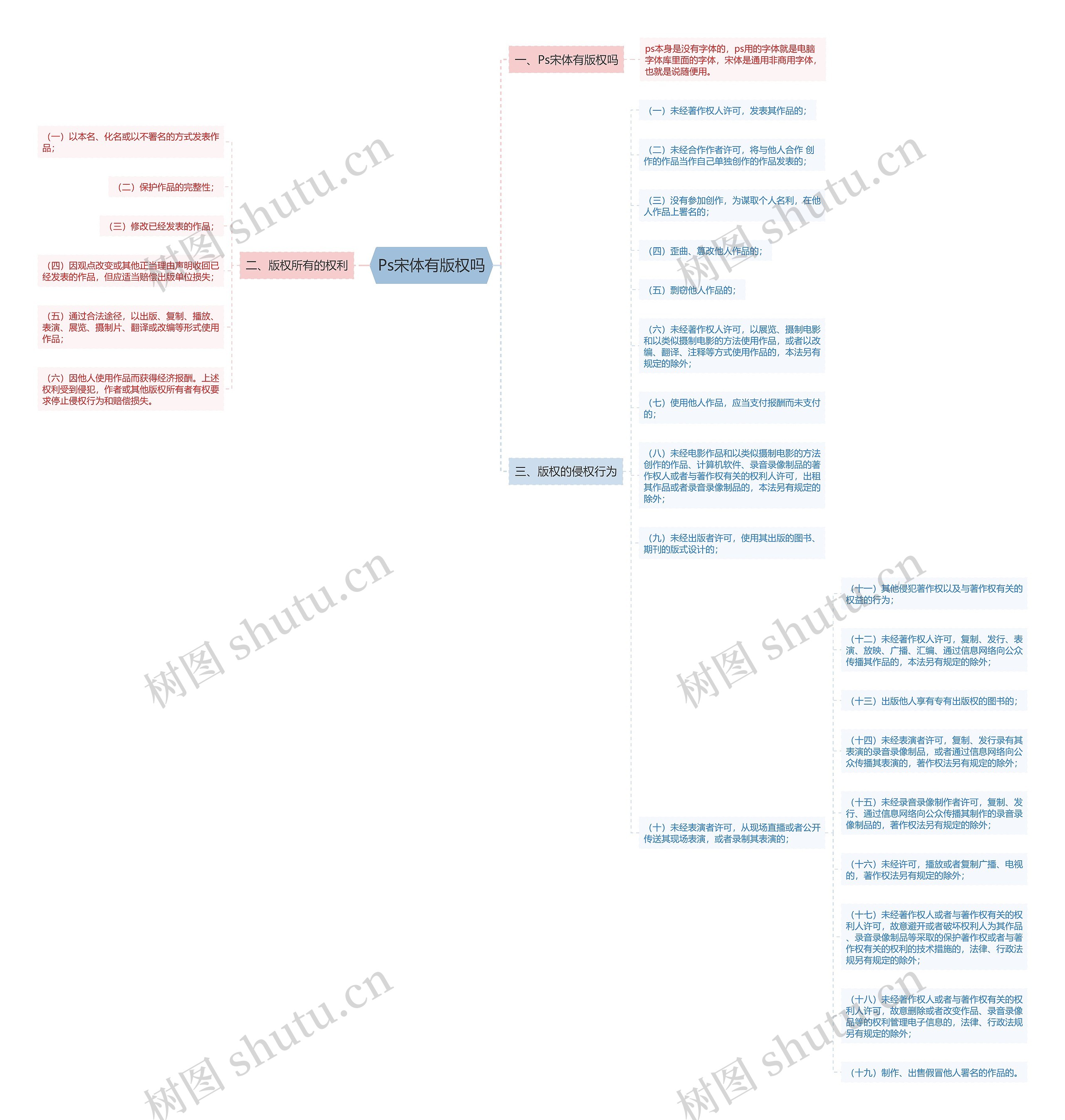Ps宋体有版权吗思维导图