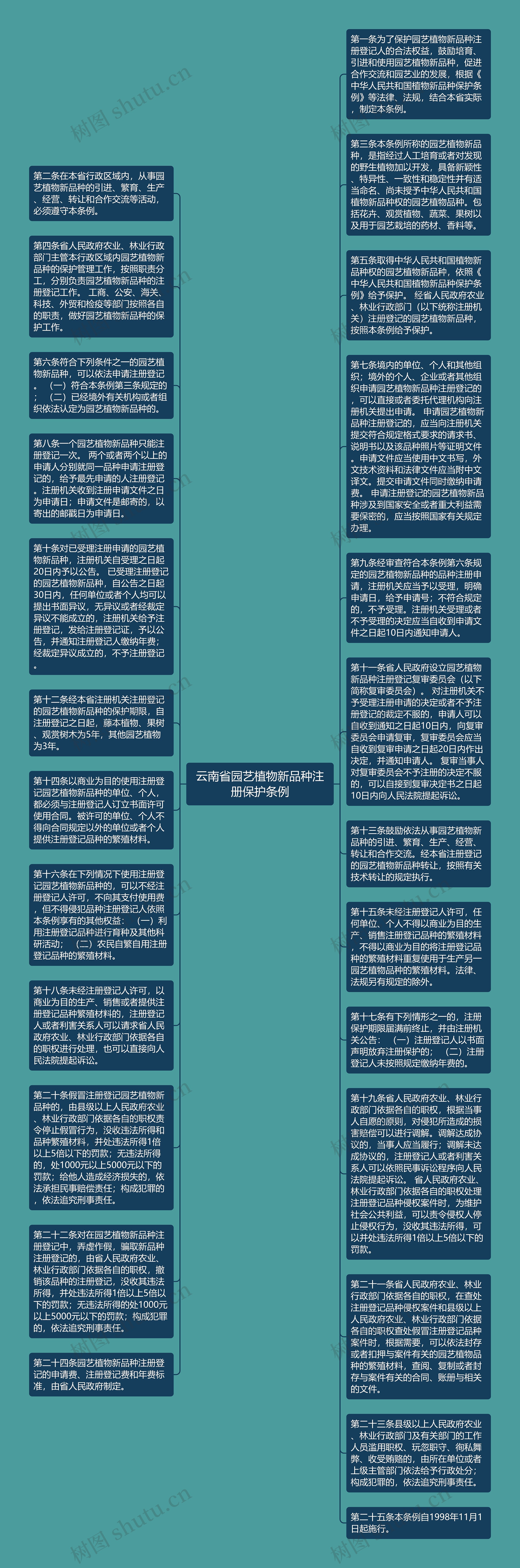 云南省园艺植物新品种注册保护条例