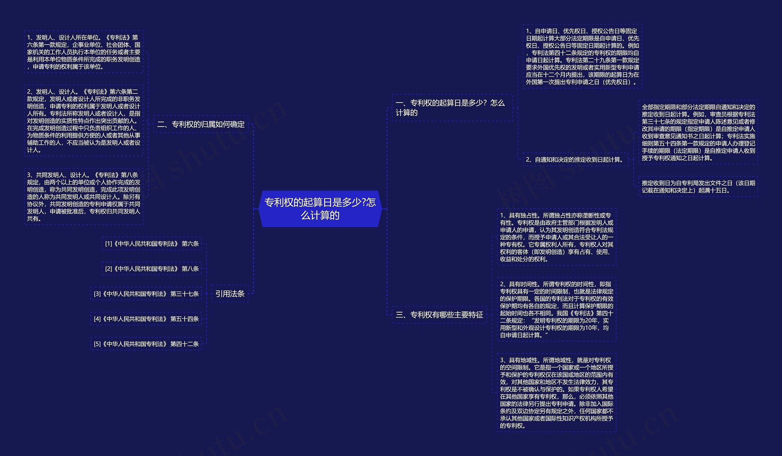 专利权的起算日是多少?怎么计算的思维导图