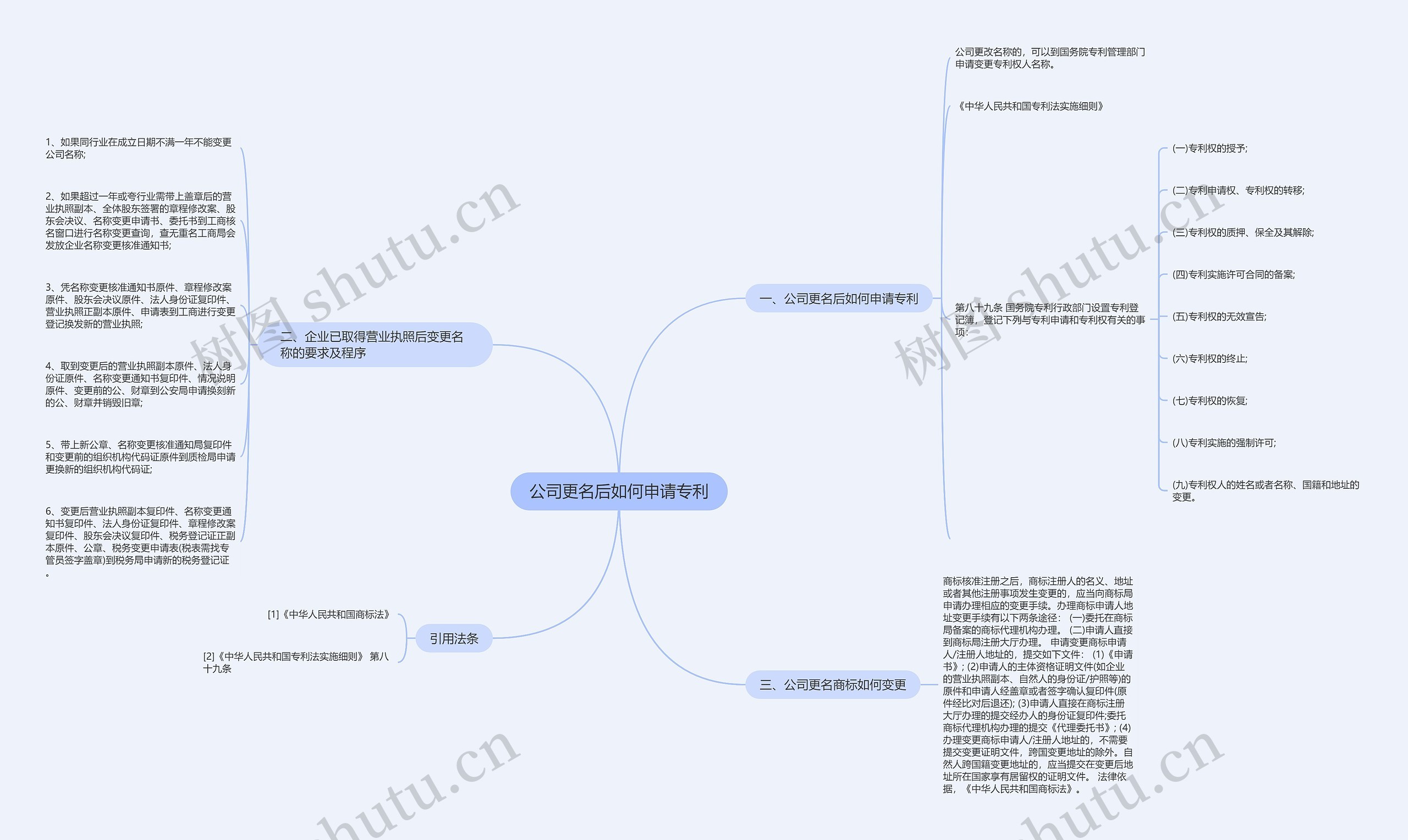 公司更名后如何申请专利思维导图