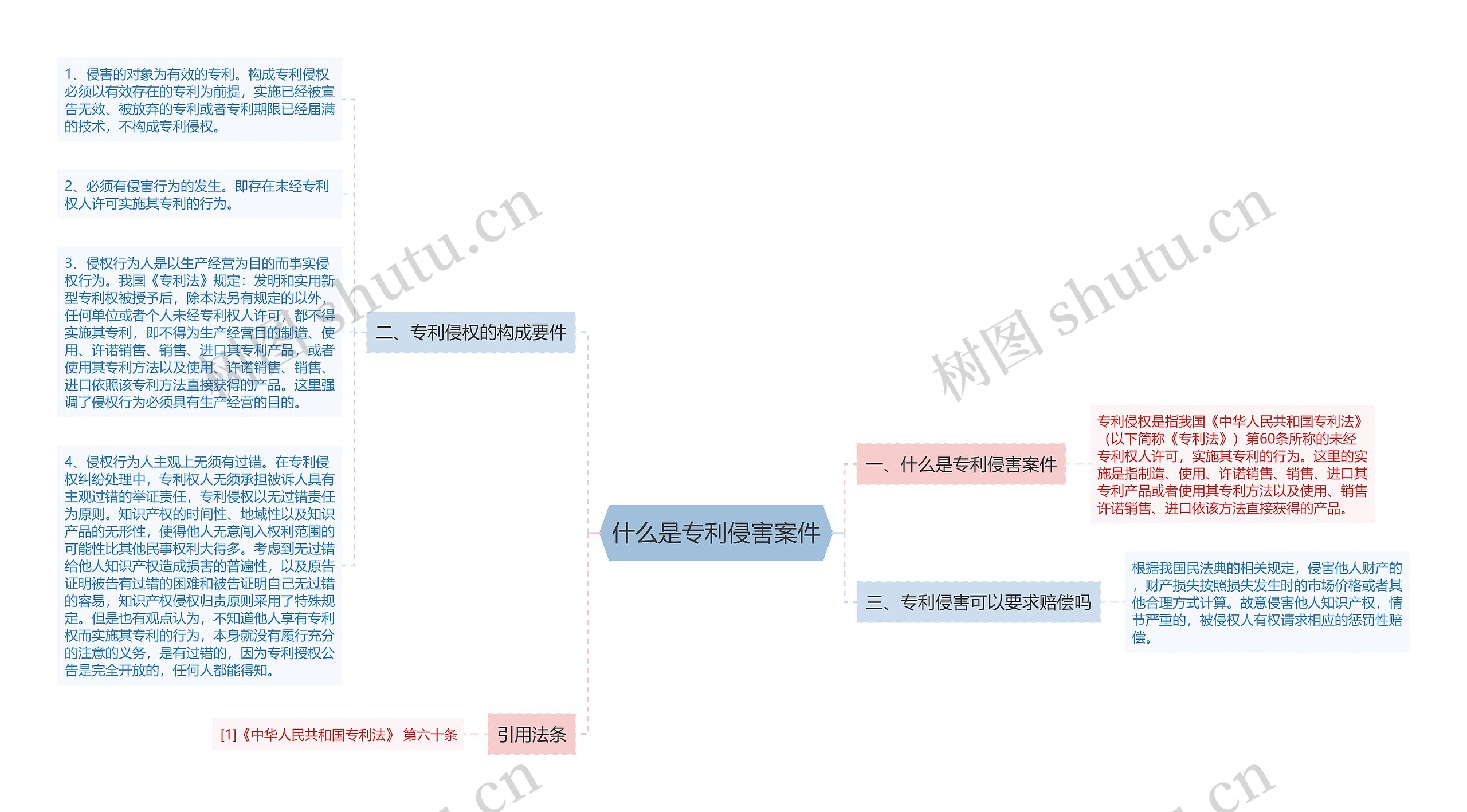 什么是专利侵害案件思维导图