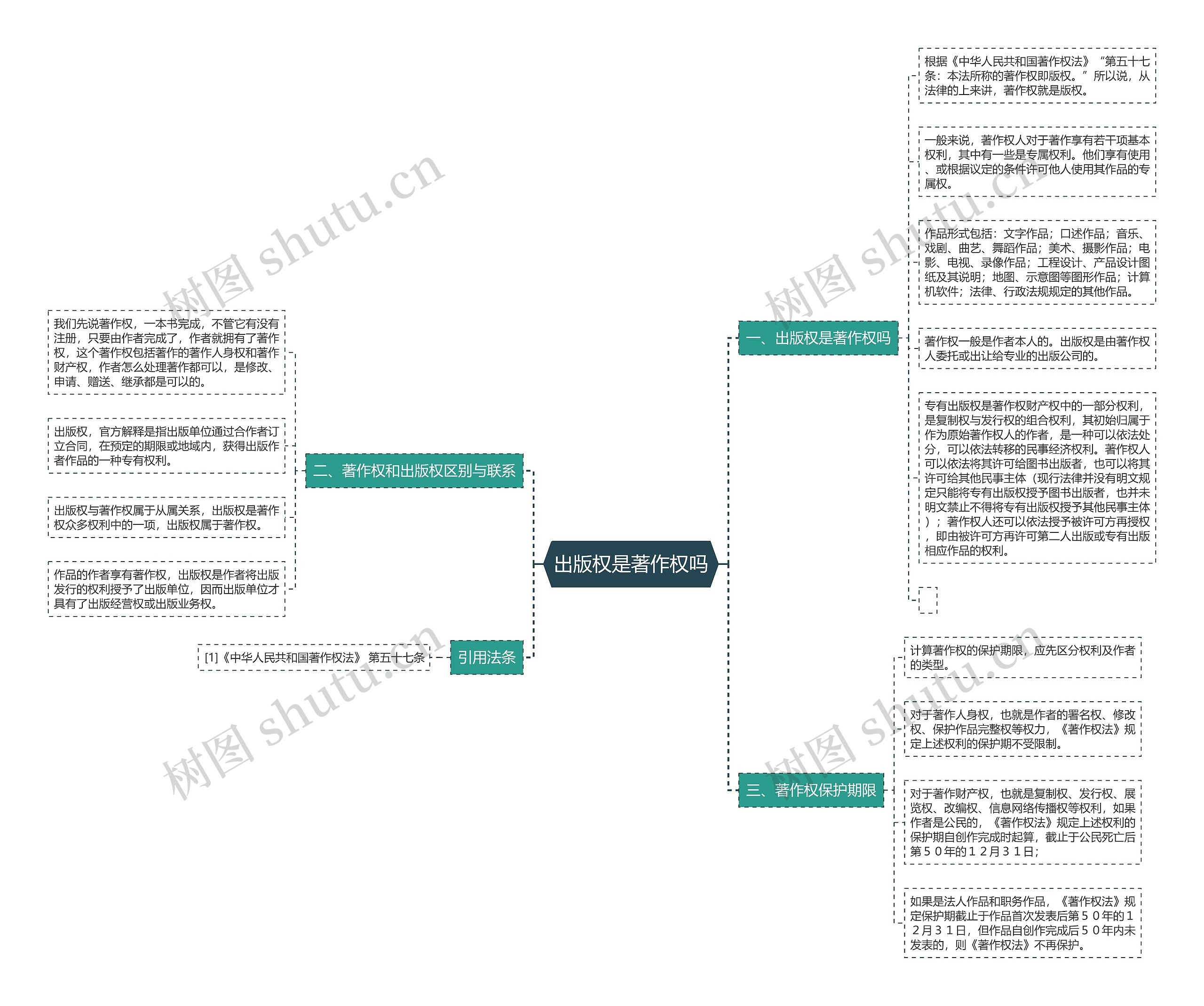 出版权是著作权吗思维导图