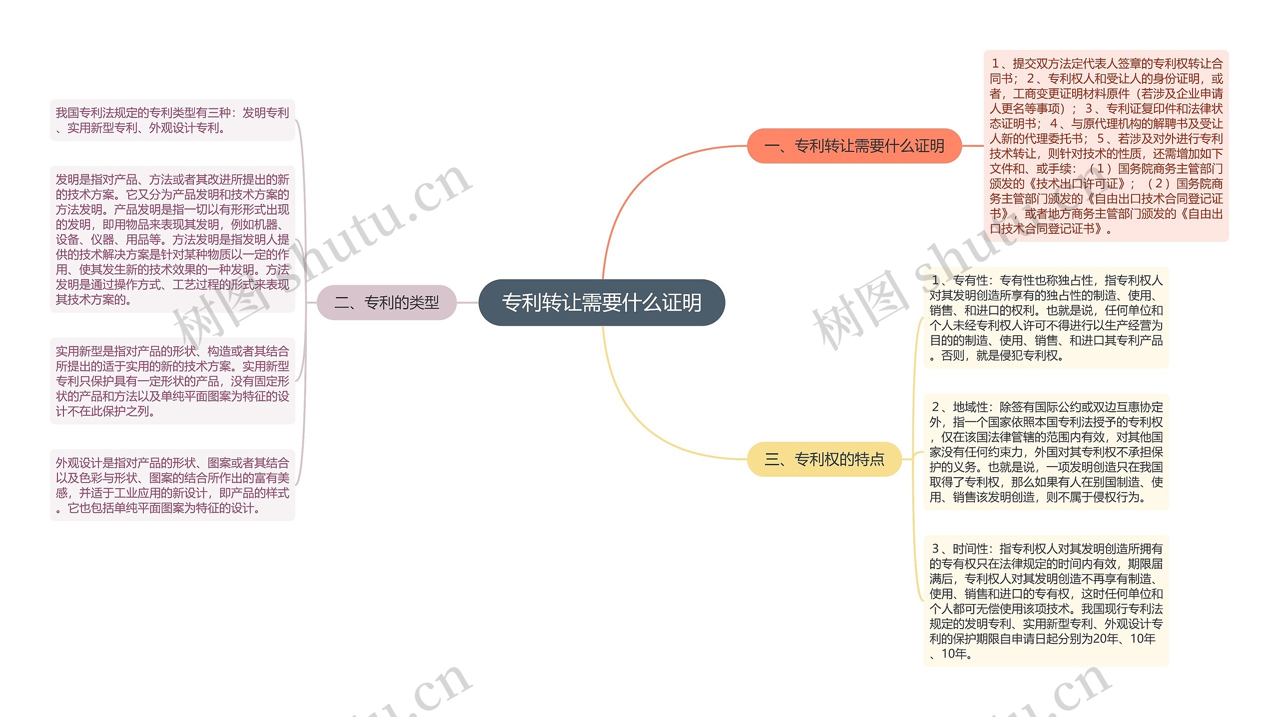 专利转让需要什么证明思维导图