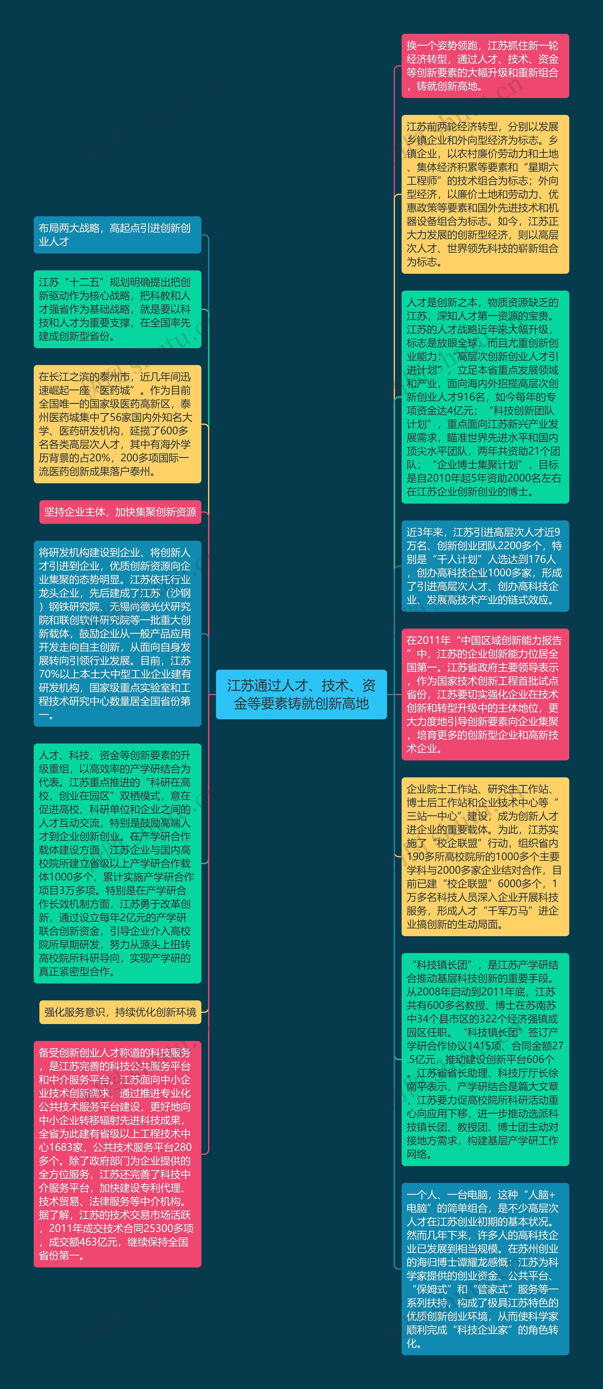 江苏通过人才、技术、资金等要素铸就创新高地思维导图