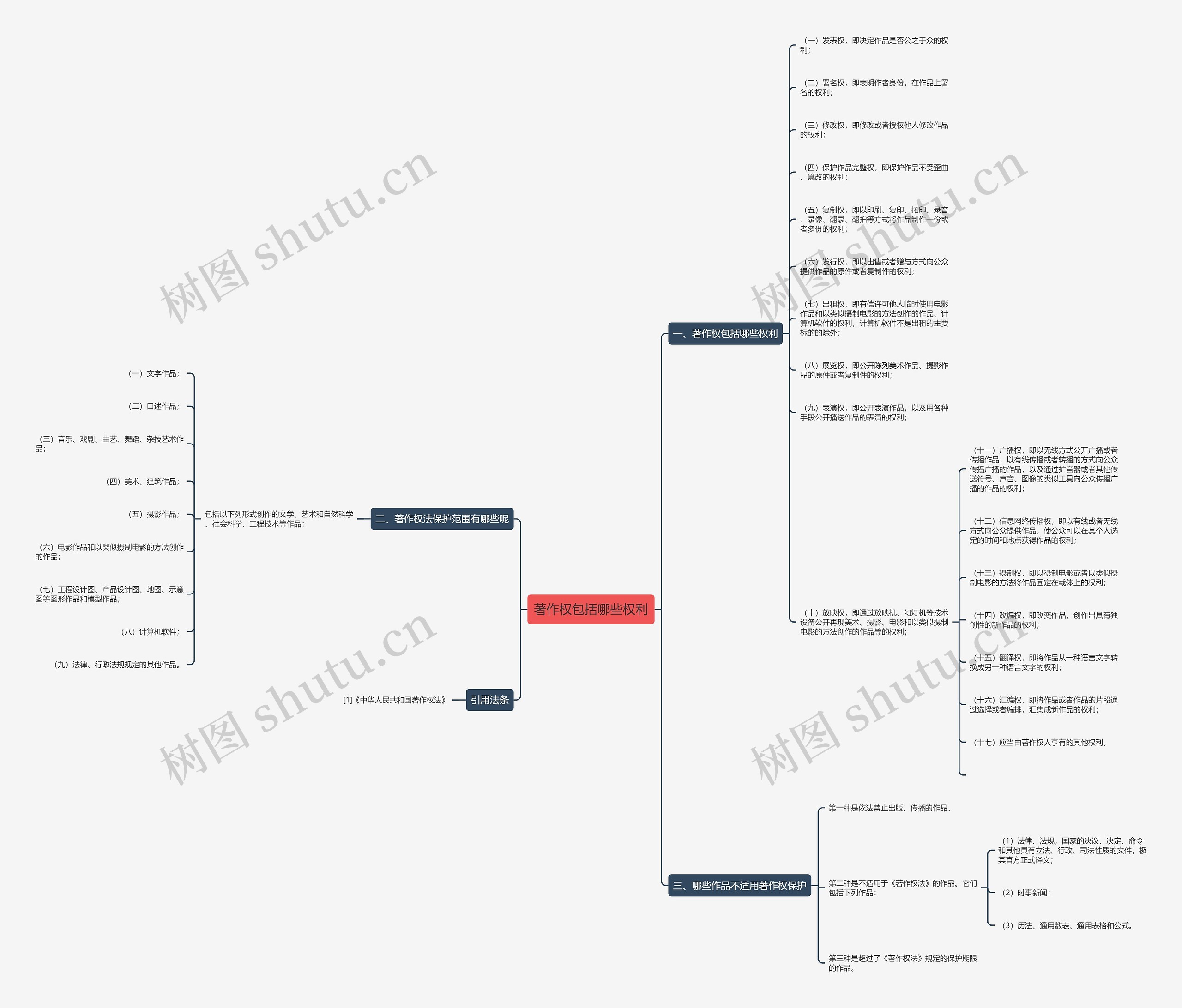 著作权包括哪些权利思维导图