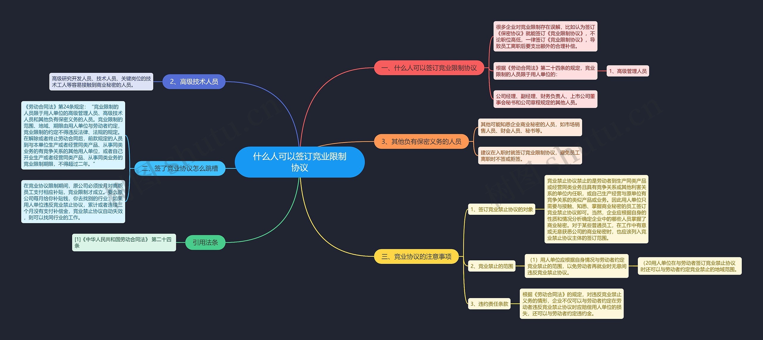 什么人可以签订竞业限制协议思维导图