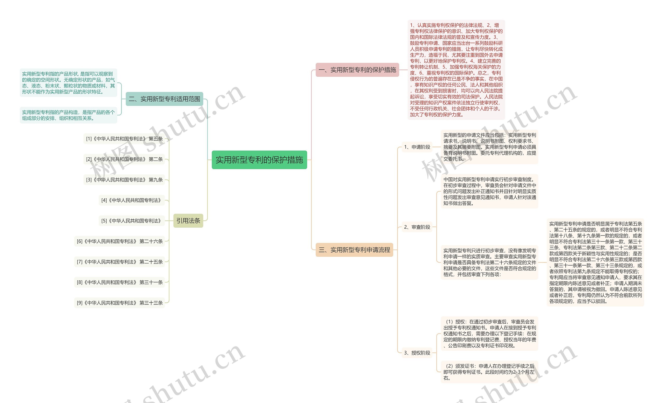 实用新型专利的保护措施思维导图