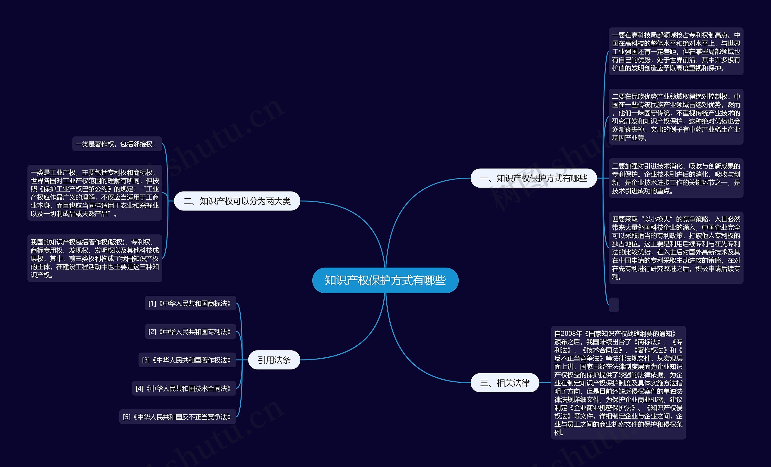 知识产权保护方式有哪些思维导图