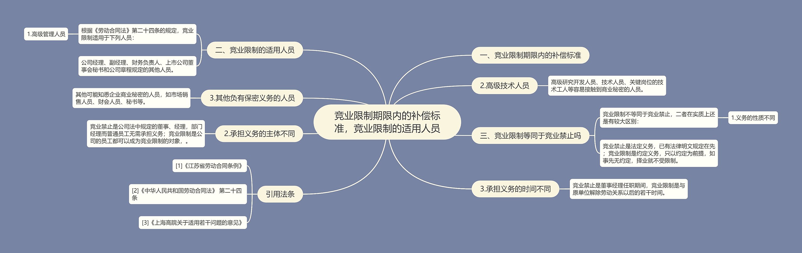 竞业限制期限内的补偿标准，竞业限制的适用人员思维导图