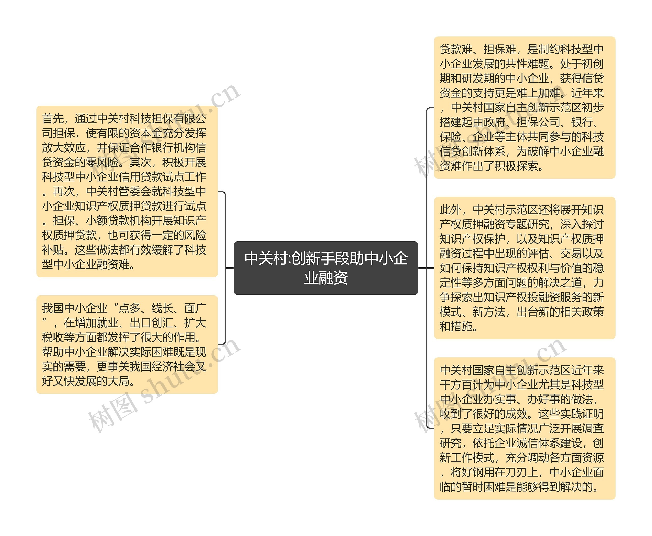 中关村:创新手段助中小企业融资思维导图