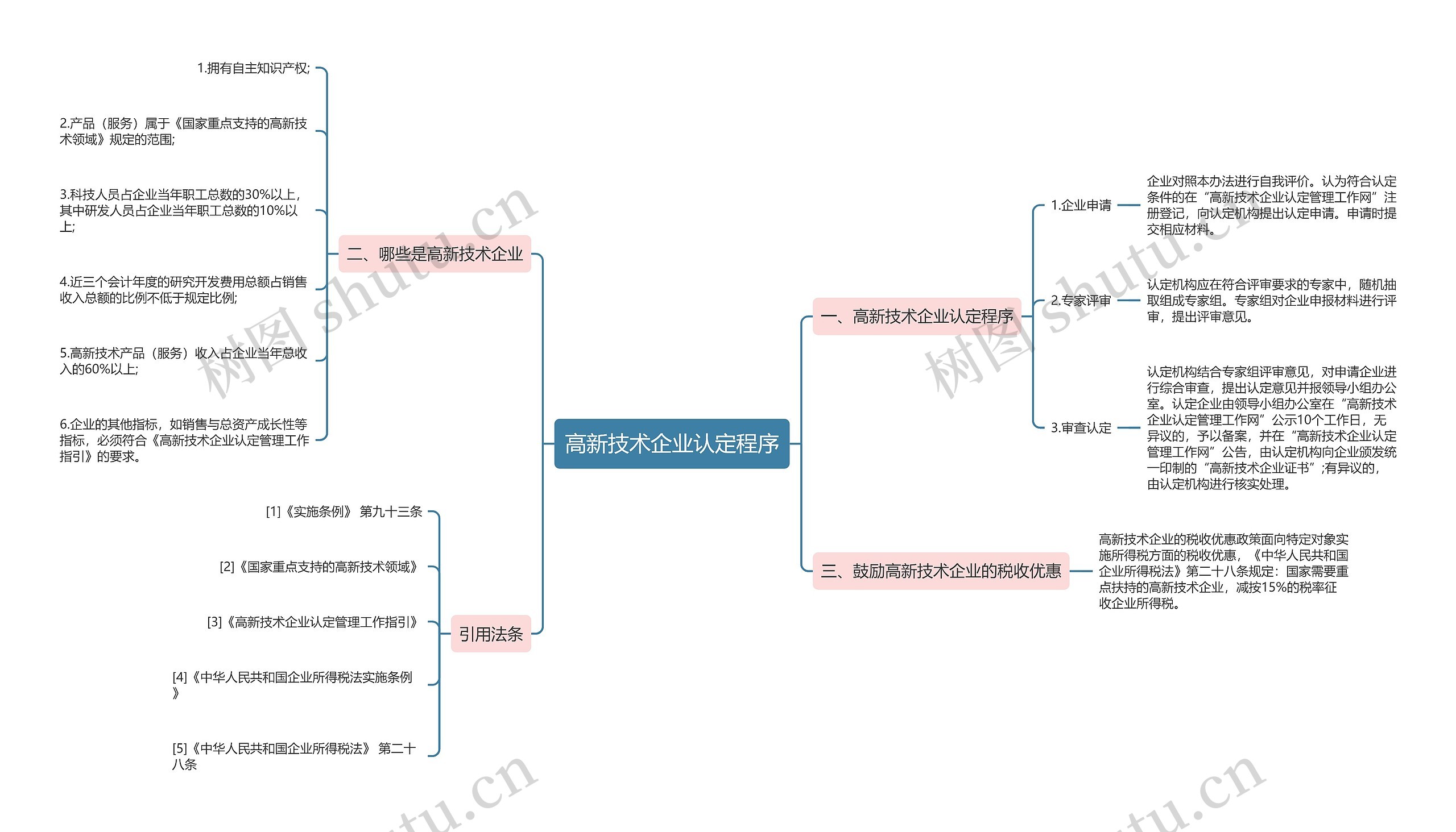 高新技术企业认定程序思维导图