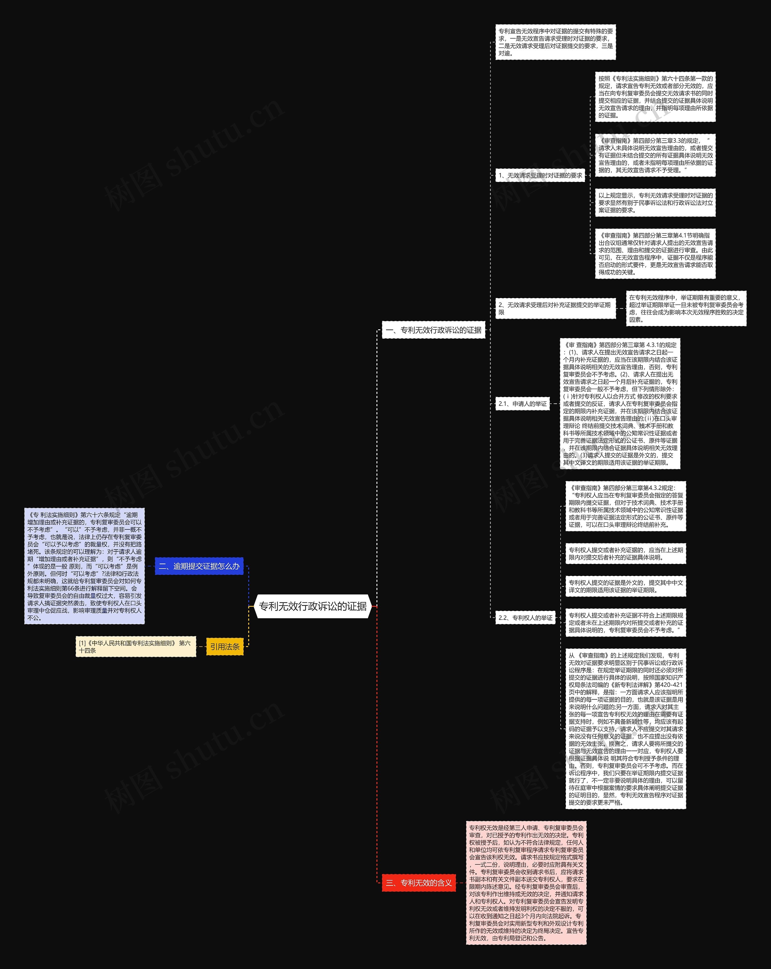 专利无效行政诉讼的证据思维导图