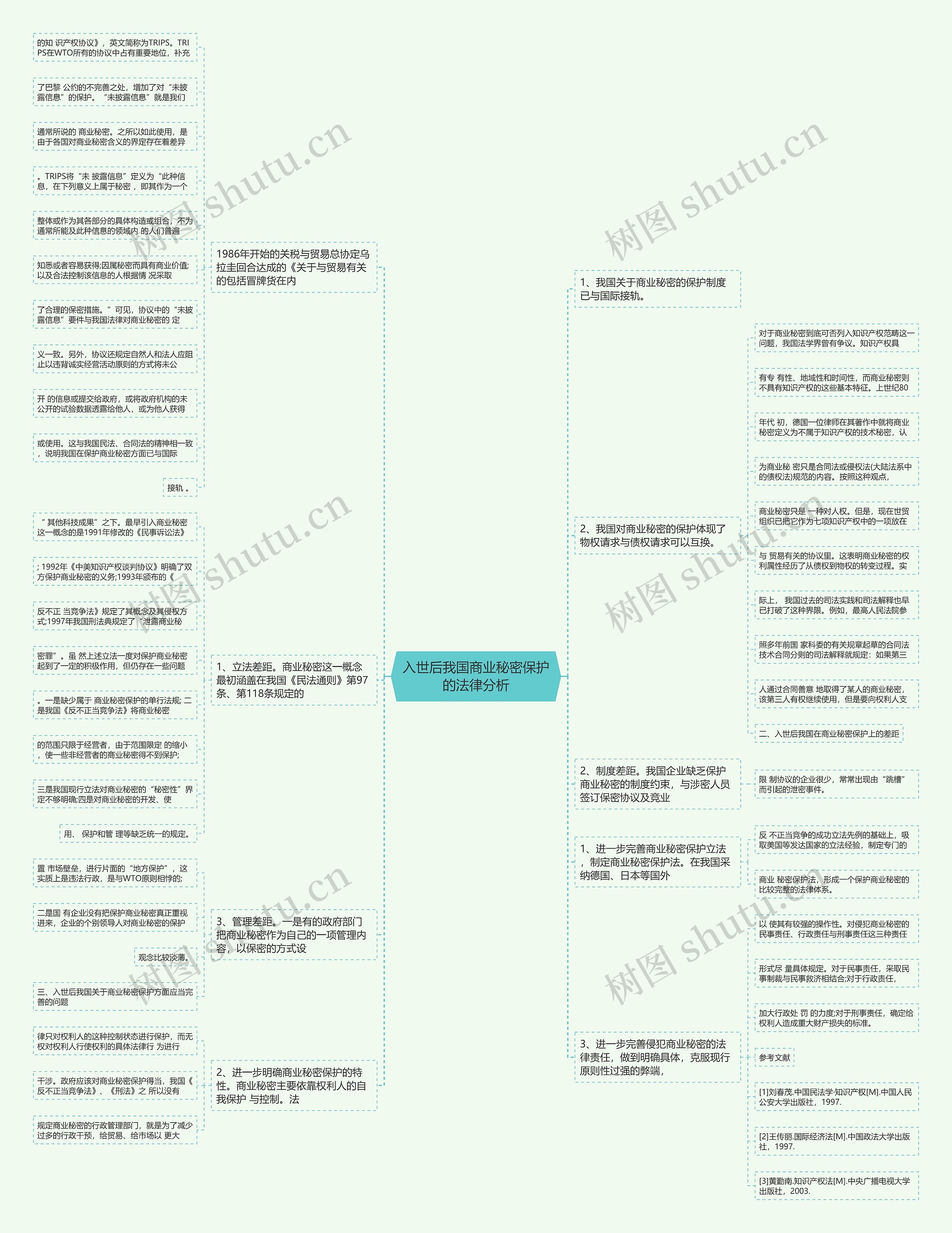 入世后我国商业秘密保护的法律分析思维导图