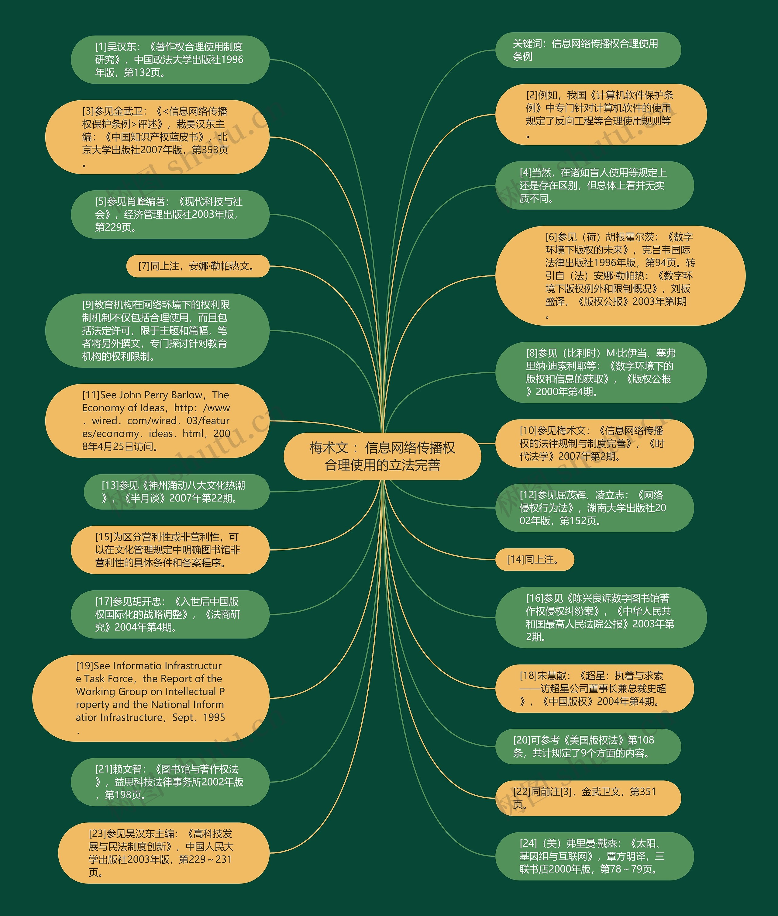 梅术文 ：信息网络传播权合理使用的立法完善思维导图