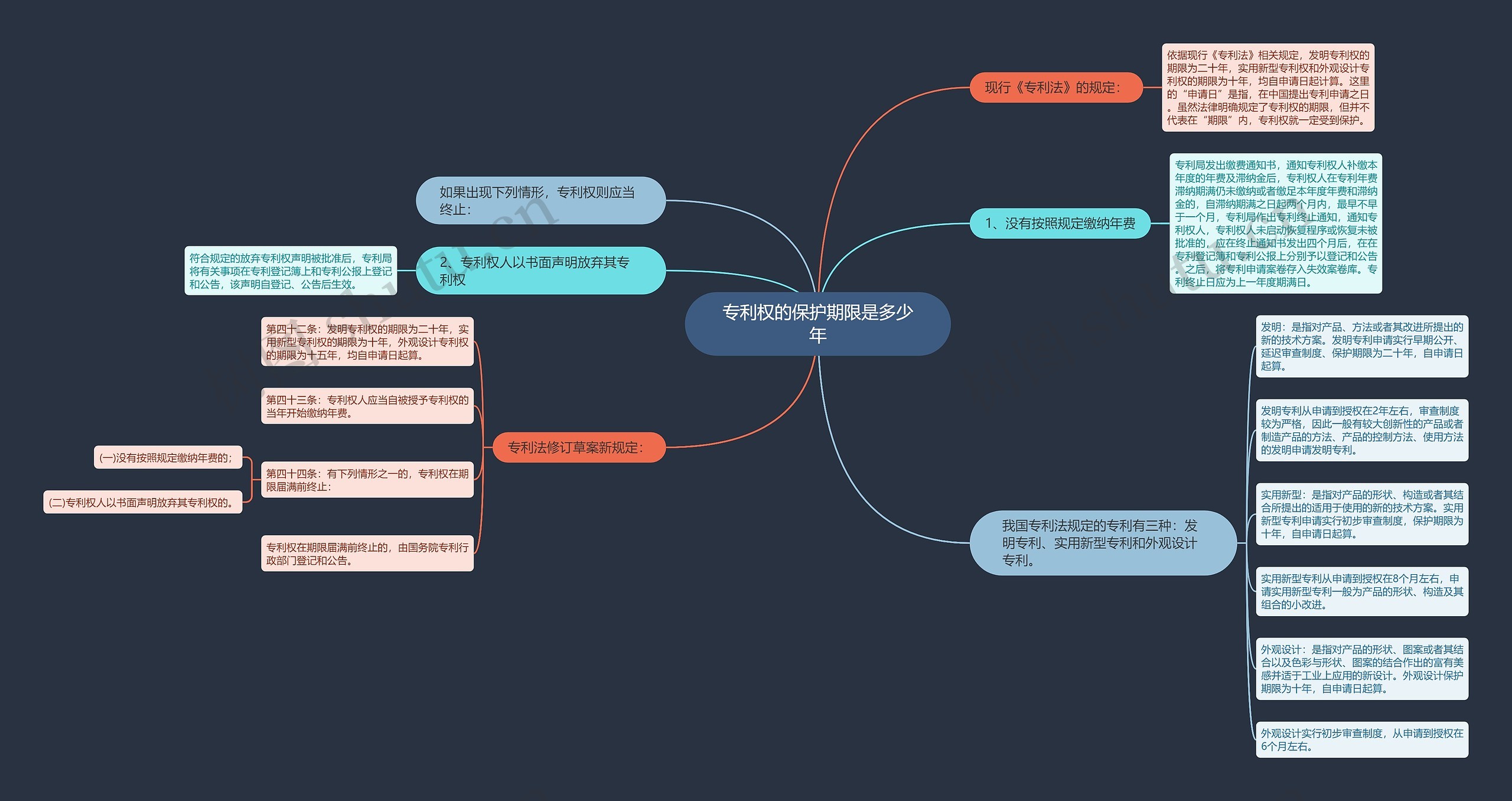 专利权的保护期限是多少年思维导图
