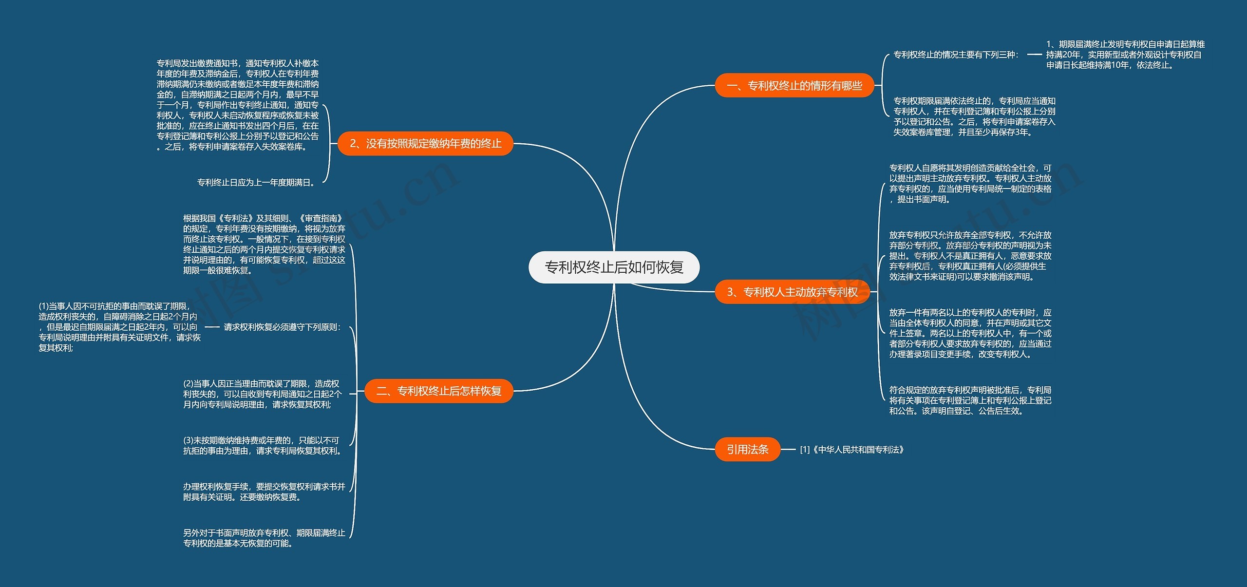 专利权终止后如何恢复思维导图